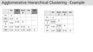 Agglomerative Hierarchical Clustering - Example
P1 P2 P3,P
6
P4 P5
P1 0
P2 0.23 0
P3,P
6
0.22
0.15 0
P4 0.37 0.20 0.15 0
P5 0.34 0.14 0.28 0.29 0
P1 P2,P
5
P3,P
6
P4
P1 0
P2,P
5
0.23
0
P3,P
6
0.22
0.15 0
P4 0.37 0.20 0.15 0
 