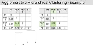 Agglomerative Hierarchical Clustering - Example
P1 P2,P
5
P3,P
6
P4
P1 0
P2,P
5
0.23
0
P3,P
6
0.22
0.15 0
P4 0.37 0.20 0.15 0
P1 P2,P
5
P3,P
6
P4
P1 0
P2,P
5
0.23
0
P3,P
6
0.22
0.15 0
P4 0.37 0.20 0.15 0
3 6
2 5
 