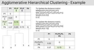 Agglomerative Hierarchical Clustering - Example
P1 P2,P
5
P3,P
6
P4
P1 0
P2,P
5
0.23
0
P3,P
6
0.22
0.15 0
P4 0.37 0.20 0.15 0
To Update the distance matrix
MIN[dist(P2,P5),(P3,P6)),P1]
MIN (dist(P2,P5),P1),((P3,P6),P1)]
Min[(0.23,0.22)]
0.22
To Update the distance matrix
MIN[dist(P2,P5),(P3,P6)),P4]
MIN (dist(P2,P5),P4),((P3,P6),P4)]
Min[(0.20,0.15)]
0.15
P1 P2,P5,P3,
P6
P4
P1 0
P2,P5,P3,
P6
0.22
0
P4 0.37 0.15 0
3 6
2 5 4
 