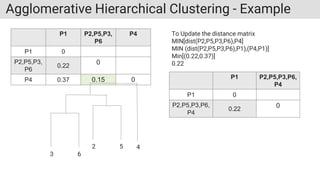 Agglomerative Hierarchical Clustering - Example
To Update the distance matrix
MIN[dist(P2,P5,P3,P6),P4]
MIN (dist(P2,P5,P3,P6),P1),(P4,P1)]
Min[(0.22,0.37)]
0.22
P1 P2,P5,P3,
P6
P4
P1 0
P2,P5,P3,
P6
0.22
0
P4 0.37 0.15 0 P1 P2,P5,P3,P6,
P4
P1 0
P2,P5,P3,P6,
P4
0.22
0
3 6
2 5 4
 
