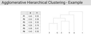 Agglomerative Hierarchical Clustering - Example
3 6 2 5 4 1
X Y
P1 0.40 0.53
P2 0.22 0.38
P3 0.35 0.32
P4 0.26 0.19
P5 0.08 0.41
P6 0.45 0.30
 
