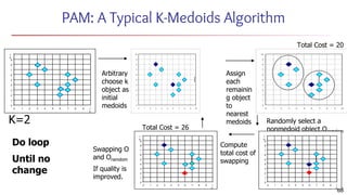 68
PAM: A Typical K-Medoids Algorithm
Total Cost = 20
0
1
2
3
4
5
6
7
8
9
1
0
0 1 2 3 4 5 6 7 8 9 1
0
K=2
Arbitrary
choose k
object as
initial
medoids
Assign
each
remainin
g object
to
nearest
medoids Randomly select a
nonmedoid object,Oramdom
Compute
total cost of
swapping
0
1
2
3
4
5
6
7
8
9
1
0
0 1 2 3 4 5 6 7 8 9 1
0
Total Cost = 26
Swapping O
and Oramdom
If quality is
improved.
Do loop
Until no
change
0
1
2
3
4
5
6
7
8
9
1
0
0 1 2 3 4 5 6 7 8 9 1
0
 