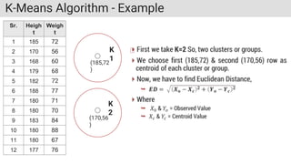 K-Means Algorithm - Example
Sr. Heigh
t
Weigh
t
1 185 72
2 170 56
3 168 60
4 179 68
5 182 72
6 188 77
7 180 71
8 180 70
9 183 84
10 180 88
11 180 67
12 177 76
K
1
K
2
(185,72
)
(170,56
)
 