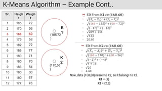K-Means Algorithm – Example Cont..
Sr. Heigh
t
Weigh
t
1 185 72
2 170 56
3 168 60
4 179 68
5 182 72
6 188 77
7 180 71
8 180 70
9 183 84
10 180 88
11 180 67
12 177 76
K
1
K
2
(185,72
)
(170,56
)
 