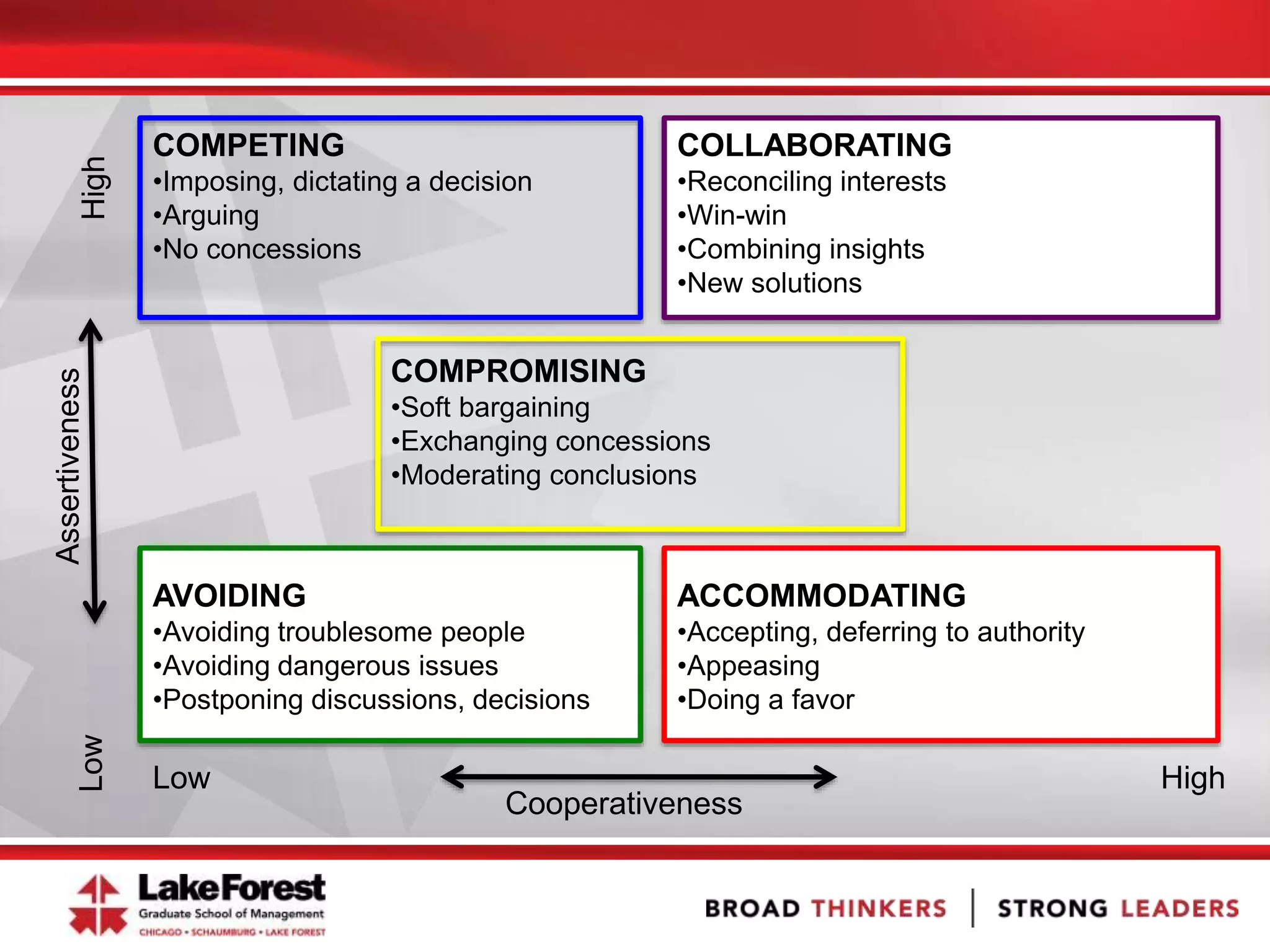 Assertiveness
Cooperativeness
Low High
LowHigh
COMPETING
•Imposing, dictating a decision
•Arguing
•No concessions
COLLABORATING
•Reconciling interests
•Win-win
•Combining insights
•New solutions
COMPROMISING
•Soft bargaining
•Exchanging concessions
•Moderating conclusions
AVOIDING
•Avoiding troublesome people
•Avoiding dangerous issues
•Postponing discussions, decisions
ACCOMMODATING
•Accepting, deferring to authority
•Appeasing
•Doing a favor