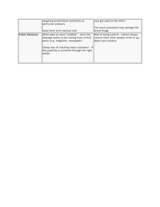 targeting promotional incentives on           may get used to the effect
                   particular products
                                                                 Too much promotion may damage the
                   Good short term tactical tool                 brand image
Public Relations   Often seen as more "credible" - since the     Risk of losing control - cannot always
                   message seems to be coming from a third       control what other people write or say
                   party (e.g. magazine, newspaper)              about your product

                   Cheap way of reaching many customers - if
                   the publicity is achieved through the right
                   media
 