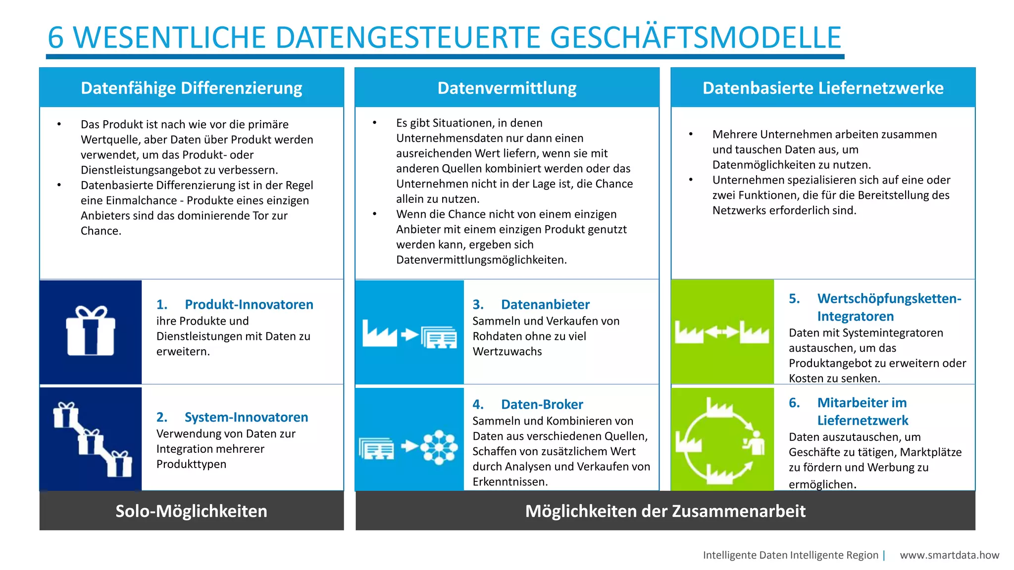 Intelligente Daten Intelligente Region | www.smartdata.how
Datenfähige Differenzierung Datenvermittlung Datenbasierte Liefernetzwerke
• Das Produkt ist nach wie vor die primäre
Wertquelle, aber Daten über Produkt werden
verwendet, um das Produkt- oder
Dienstleistungsangebot zu verbessern.
• Datenbasierte Differenzierung ist in der Regel
eine Einmalchance - Produkte eines einzigen
Anbieters sind das dominierende Tor zur
Chance.
• Es gibt Situationen, in denen
Unternehmensdaten nur dann einen
ausreichenden Wert liefern, wenn sie mit
anderen Quellen kombiniert werden oder das
Unternehmen nicht in der Lage ist, die Chance
allein zu nutzen.
• Wenn die Chance nicht von einem einzigen
Anbieter mit einem einzigen Produkt genutzt
werden kann, ergeben sich
Datenvermittlungsmöglichkeiten.
• Mehrere Unternehmen arbeiten zusammen
und tauschen Daten aus, um
Datenmöglichkeiten zu nutzen.
• Unternehmen spezialisieren sich auf eine oder
zwei Funktionen, die für die Bereitstellung des
Netzwerks erforderlich sind.
Solo-Möglichkeiten Möglichkeiten der Zusammenarbeit
1. Produkt-Innovatoren
ihre Produkte und
Dienstleistungen mit Daten zu
erweitern.
2. System-Innovatoren
Verwendung von Daten zur
Integration mehrerer
Produkttypen
3. Datenanbieter
Sammeln und Verkaufen von
Rohdaten ohne zu viel
Wertzuwachs
4. Daten-Broker
Sammeln und Kombinieren von
Daten aus verschiedenen Quellen,
Schaffen von zusätzlichem Wert
durch Analysen und Verkaufen von
Erkenntnissen.
5. Wertschöpfungsketten-
Integratoren
Daten mit Systemintegratoren
austauschen, um das
Produktangebot zu erweitern oder
Kosten zu senken.
6. Mitarbeiter im
Liefernetzwerk
Daten auszutauschen, um
Geschäfte zu tätigen, Marktplätze
zu fördern und Werbung zu
ermöglichen.
6 WESENTLICHE DATENGESTEUERTE GESCHÄFTSMODELLE
 