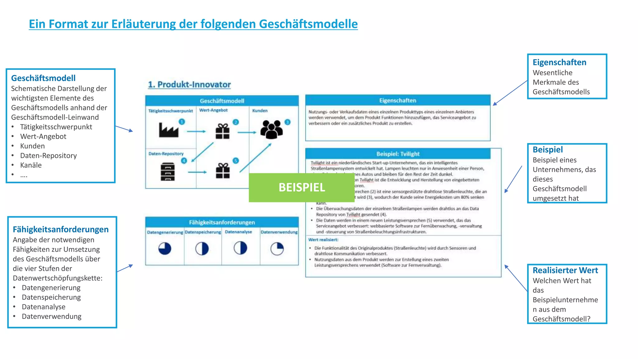 Ein Format zur Erläuterung der folgenden Geschäftsmodelle
Geschäftsmodell
Schematische Darstellung der
wichtigsten Elemente des
Geschäftsmodells anhand der
Geschäftsmodell-Leinwand
• Tätigkeitsschwerpunkt
• Wert-Angebot
• Kunden
• Daten-Repository
• Kanäle
• ….
Fähigkeitsanforderungen
Angabe der notwendigen
Fähigkeiten zur Umsetzung
des Geschäftsmodells über
die vier Stufen der
Datenwertschöpfungskette:
• Datengenerierung
• Datenspeicherung
• Datenanalyse
• Datenverwendung
Eigenschaften
Wesentliche
Merkmale des
Geschäftsmodells
Beispiel
Beispiel eines
Unternehmens, das
dieses
Geschäftsmodell
umgesetzt hat
Realisierter Wert
Welchen Wert hat
das
Beispielunternehme
n aus dem
Geschäftsmodell?
BEISPIEL
 