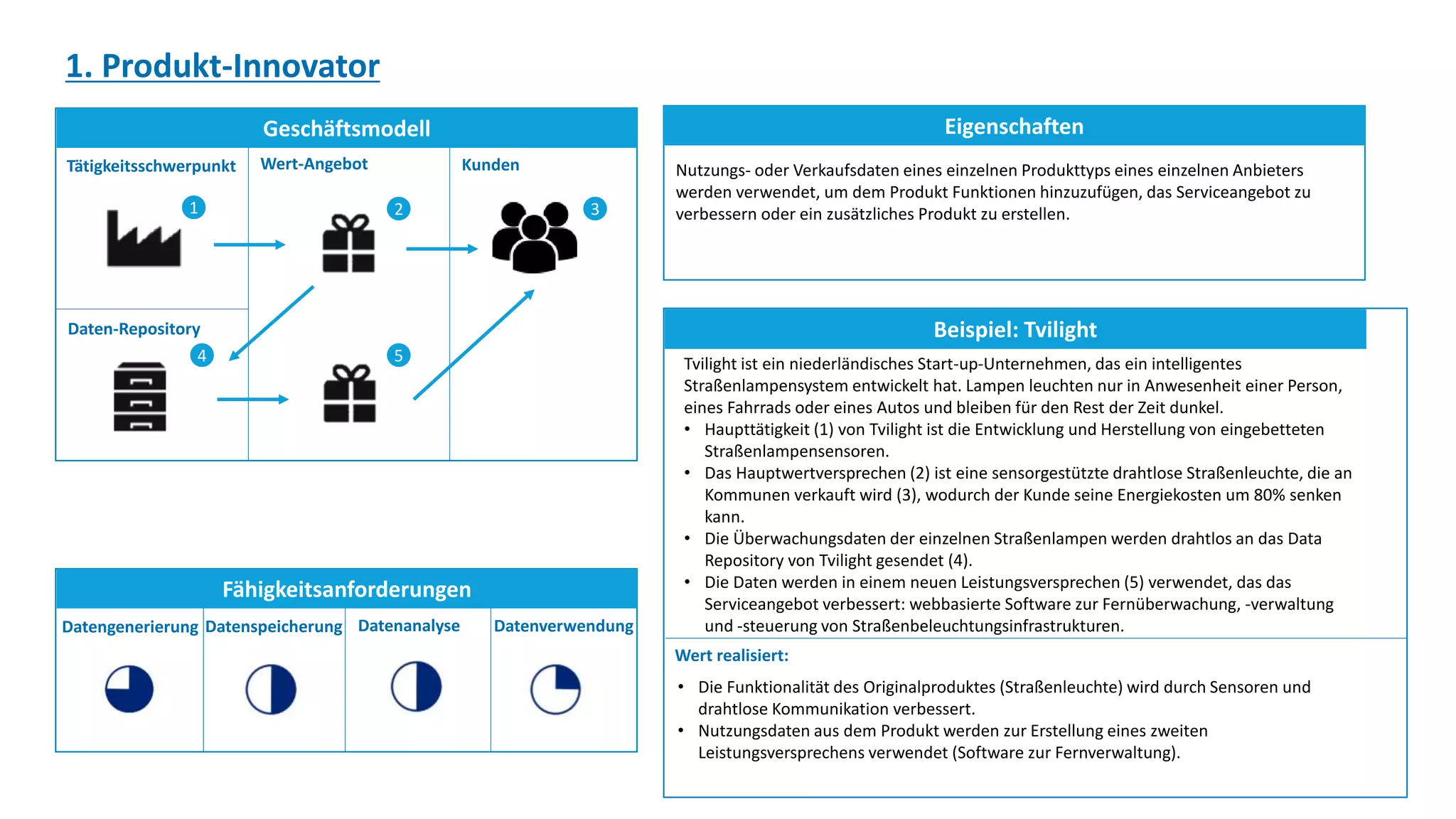 Geschäftsmodell
Fähigkeitsanforderungen
Eigenschaften
Beispiel: Tvilight
1. Produkt-Innovator
Tätigkeitsschwerpunkt
Daten-Repository
Wert-Angebot Kunden
Datengenerierung Datenspeicherung Datenanalyse Datenverwendung
Nutzungs- oder Verkaufsdaten eines einzelnen Produkttyps eines einzelnen Anbieters
werden verwendet, um dem Produkt Funktionen hinzuzufügen, das Serviceangebot zu
verbessern oder ein zusätzliches Produkt zu erstellen.
Tvilight ist ein niederländisches Start-up-Unternehmen, das ein intelligentes
Straßenlampensystem entwickelt hat. Lampen leuchten nur in Anwesenheit einer Person,
eines Fahrrads oder eines Autos und bleiben für den Rest der Zeit dunkel.
• Haupttätigkeit (1) von Tvilight ist die Entwicklung und Herstellung von eingebetteten
Straßenlampensensoren.
• Das Hauptwertversprechen (2) ist eine sensorgestützte drahtlose Straßenleuchte, die an
Kommunen verkauft wird (3), wodurch der Kunde seine Energiekosten um 80% senken
kann.
• Die Überwachungsdaten der einzelnen Straßenlampen werden drahtlos an das Data
Repository von Tvilight gesendet (4).
• Die Daten werden in einem neuen Leistungsversprechen (5) verwendet, das das
Serviceangebot verbessert: webbasierte Software zur Fernüberwachung, -verwaltung
und -steuerung von Straßenbeleuchtungsinfrastrukturen.
Wert realisiert:
• Die Funktionalität des Originalproduktes (Straßenleuchte) wird durch Sensoren und
drahtlose Kommunikation verbessert.
• Nutzungsdaten aus dem Produkt werden zur Erstellung eines zweiten
Leistungsversprechens verwendet (Software zur Fernverwaltung).
1 2 3
4 5
 