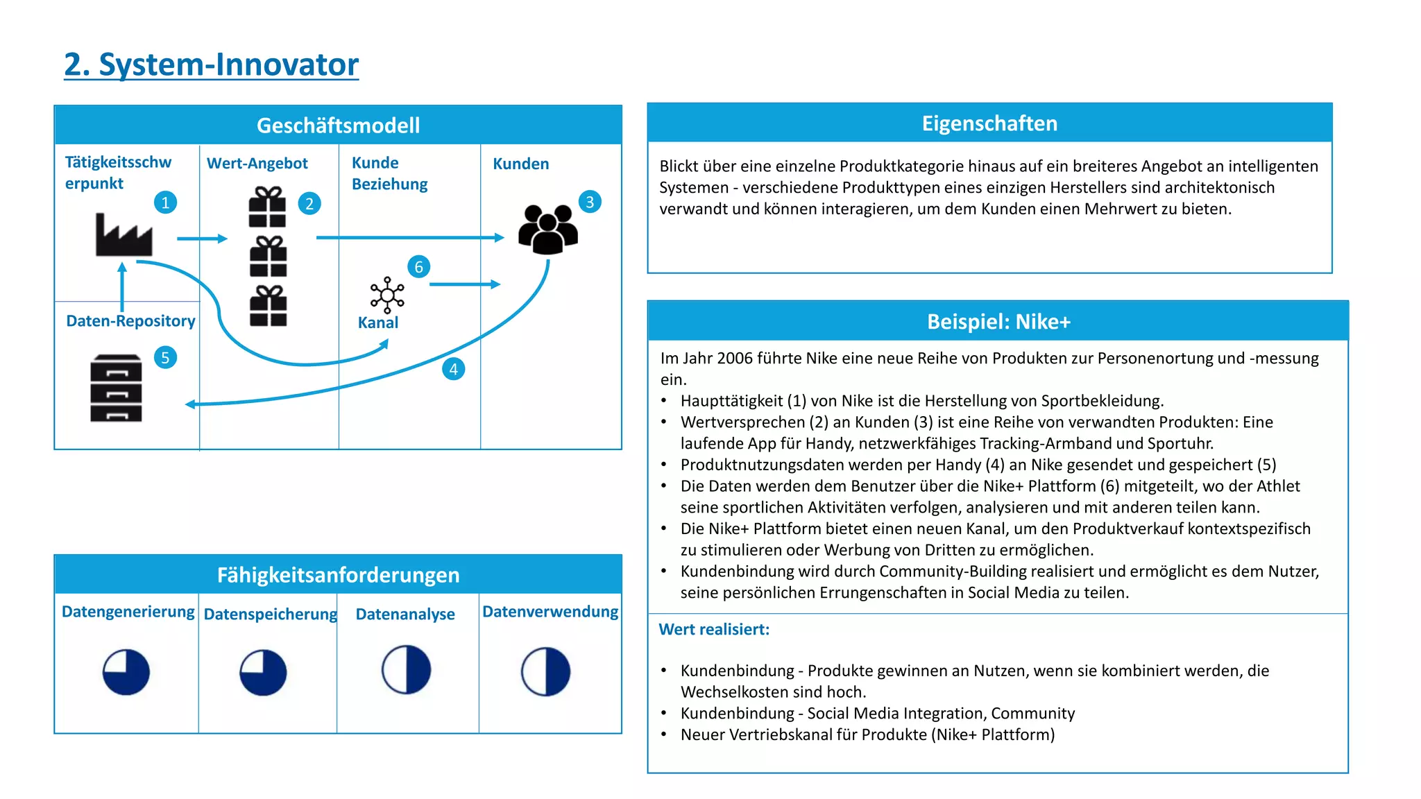 Geschäftsmodell
Fähigkeitsanforderungen
Eigenschaften
Beispiel: Nike+
2. System-Innovator
Tätigkeitsschw
erpunkt
Daten-Repository
Wert-Angebot Kunde
Beziehung
Datengenerierung Datenspeicherung Datenanalyse Datenverwendung
Blickt über eine einzelne Produktkategorie hinaus auf ein breiteres Angebot an intelligenten
Systemen - verschiedene Produkttypen eines einzigen Herstellers sind architektonisch
verwandt und können interagieren, um dem Kunden einen Mehrwert zu bieten.
Im Jahr 2006 führte Nike eine neue Reihe von Produkten zur Personenortung und -messung
ein.
• Haupttätigkeit (1) von Nike ist die Herstellung von Sportbekleidung.
• Wertversprechen (2) an Kunden (3) ist eine Reihe von verwandten Produkten: Eine
laufende App für Handy, netzwerkfähiges Tracking-Armband und Sportuhr.
• Produktnutzungsdaten werden per Handy (4) an Nike gesendet und gespeichert (5)
• Die Daten werden dem Benutzer über die Nike+ Plattform (6) mitgeteilt, wo der Athlet
seine sportlichen Aktivitäten verfolgen, analysieren und mit anderen teilen kann.
• Die Nike+ Plattform bietet einen neuen Kanal, um den Produktverkauf kontextspezifisch
zu stimulieren oder Werbung von Dritten zu ermöglichen.
• Kundenbindung wird durch Community-Building realisiert und ermöglicht es dem Nutzer,
seine persönlichen Errungenschaften in Social Media zu teilen.
Wert realisiert:
• Kundenbindung - Produkte gewinnen an Nutzen, wenn sie kombiniert werden, die
Wechselkosten sind hoch.
• Kundenbindung - Social Media Integration, Community
• Neuer Vertriebskanal für Produkte (Nike+ Plattform)
1 3
5
Kunden
Kanal
2
6
4
 