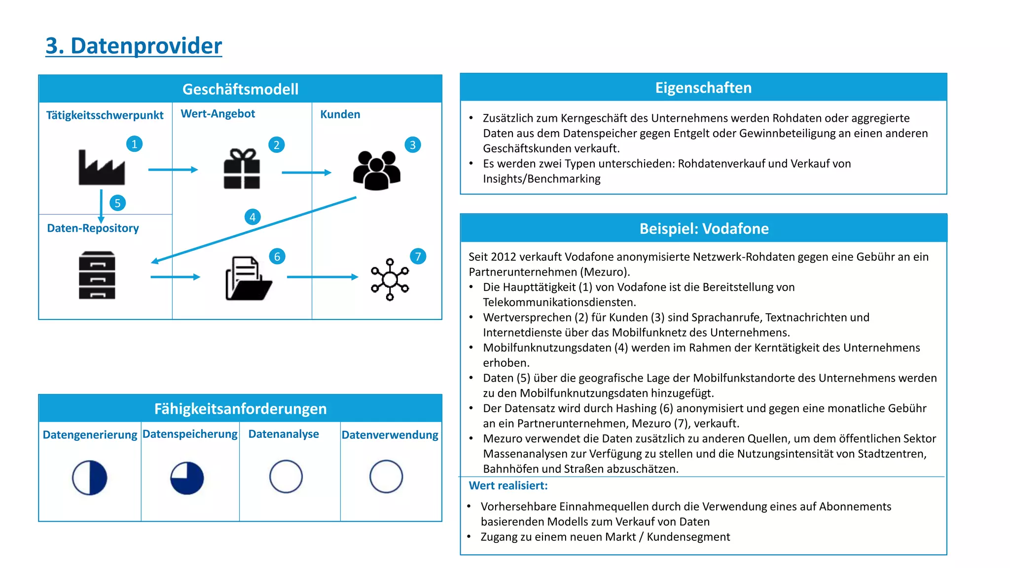 Geschäftsmodell
Fähigkeitsanforderungen
Eigenschaften
Beispiel: Vodafone
3. Datenprovider
Tätigkeitsschwerpunkt
Daten-Repository
Wert-Angebot Kunden
Datengenerierung Datenspeicherung Datenanalyse Datenverwendung
• Zusätzlich zum Kerngeschäft des Unternehmens werden Rohdaten oder aggregierte
Daten aus dem Datenspeicher gegen Entgelt oder Gewinnbeteiligung an einen anderen
Geschäftskunden verkauft.
• Es werden zwei Typen unterschieden: Rohdatenverkauf und Verkauf von
Insights/Benchmarking
Seit 2012 verkauft Vodafone anonymisierte Netzwerk-Rohdaten gegen eine Gebühr an ein
Partnerunternehmen (Mezuro).
• Die Haupttätigkeit (1) von Vodafone ist die Bereitstellung von
Telekommunikationsdiensten.
• Wertversprechen (2) für Kunden (3) sind Sprachanrufe, Textnachrichten und
Internetdienste über das Mobilfunknetz des Unternehmens.
• Mobilfunknutzungsdaten (4) werden im Rahmen der Kerntätigkeit des Unternehmens
erhoben.
• Daten (5) über die geografische Lage der Mobilfunkstandorte des Unternehmens werden
zu den Mobilfunknutzungsdaten hinzugefügt.
• Der Datensatz wird durch Hashing (6) anonymisiert und gegen eine monatliche Gebühr
an ein Partnerunternehmen, Mezuro (7), verkauft.
• Mezuro verwendet die Daten zusätzlich zu anderen Quellen, um dem öffentlichen Sektor
Massenanalysen zur Verfügung zu stellen und die Nutzungsintensität von Stadtzentren,
Bahnhöfen und Straßen abzuschätzen.
Wert realisiert:
• Vorhersehbare Einnahmequellen durch die Verwendung eines auf Abonnements
basierenden Modells zum Verkauf von Daten
• Zugang zu einem neuen Markt / Kundensegment
1 2 3
4
5
76
 