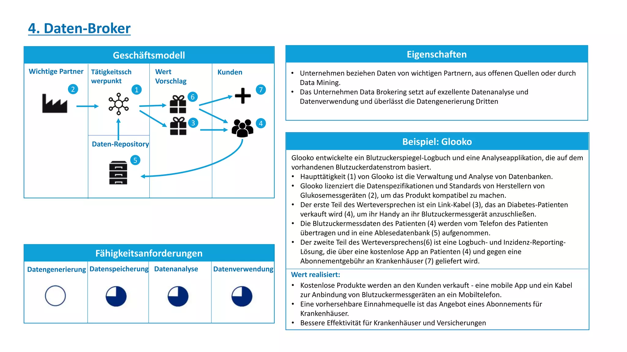 Glooko entwickelte ein Blutzuckerspiegel-Logbuch und eine Analyseapplikation, die auf dem
vorhandenen Blutzuckerdatenstrom basiert.
• Haupttätigkeit (1) von Glooko ist die Verwaltung und Analyse von Datenbanken.
• Glooko lizenziert die Datenspezifikationen und Standards von Herstellern von
Glukosemessgeräten (2), um das Produkt kompatibel zu machen.
• Der erste Teil des Werteversprechen ist ein Link-Kabel (3), das an Diabetes-Patienten
verkauft wird (4), um ihr Handy an ihr Blutzuckermessgerät anzuschließen.
• Die Blutzuckermessdaten des Patienten (4) werden vom Telefon des Patienten
übertragen und in eine Ablesedatenbank (5) aufgenommen.
• Der zweite Teil des Werteversprechens(6) ist eine Logbuch- und Inzidenz-Reporting-
Lösung, die über eine kostenlose App an Patienten (4) und gegen eine
Abonnementgebühr an Krankenhäuser (7) geliefert wird.
Geschäftsmodell
Fähigkeitsanforderungen
Eigenschaften
Beispiel: Glooko
4. Daten-Broker
Wichtige Partner
Daten-Repository
Tätigkeitssch
werpunkt
Wert
Vorschlag
Datengenerierung Datenspeicherung Datenanalyse Datenverwendung
• Unternehmen beziehen Daten von wichtigen Partnern, aus offenen Quellen oder durch
Data Mining.
• Das Unternehmen Data Brokering setzt auf exzellente Datenanalyse und
Datenverwendung und überlässt die Datengenerierung Dritten
Wert realisiert:
• Kostenlose Produkte werden an den Kunden verkauft - eine mobile App und ein Kabel
zur Anbindung von Blutzuckermessgeräten an ein Mobiltelefon.
• Eine vorhersehbare Einnahmequelle ist das Angebot eines Abonnements für
Krankenhäuser.
• Bessere Effektivität für Krankenhäuser und Versicherungen
2
5
Kunden
1
6
3 4
7
 