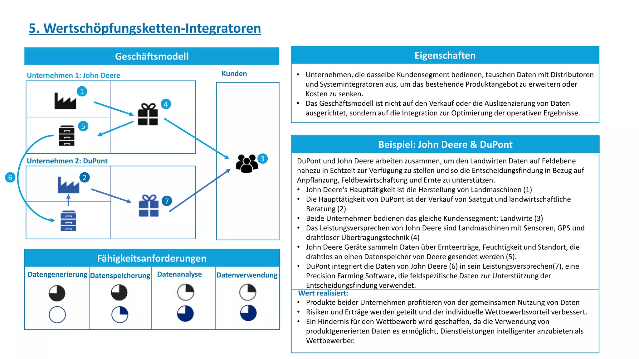 DuPont und John Deere arbeiten zusammen, um den Landwirten Daten auf Feldebene
nahezu in Echtzeit zur Verfügung zu stellen und so die Entscheidungsfindung in Bezug auf
Anpflanzung, Feldbewirtschaftung und Ernte zu unterstützen.
• John Deere's Haupttätigkeit ist die Herstellung von Landmaschinen (1)
• Die Haupttätigkeit von DuPont ist der Verkauf von Saatgut und landwirtschaftliche
Beratung (2)
• Beide Unternehmen bedienen das gleiche Kundensegment: Landwirte (3)
• Das Leistungsversprechen von John Deere sind Landmaschinen mit Sensoren, GPS und
drahtloser Übertragungstechnik (4)
• John Deere Geräte sammeln Daten über Ernteerträge, Feuchtigkeit und Standort, die
drahtlos an einen Datenspeicher von Deere gesendet werden (5).
• DuPont integriert die Daten von John Deere (6) in sein Leistungsversprechen(7), eine
Precision Farming Software, die feldspezifische Daten zur Unterstützung der
Entscheidungsfindung verwendet.
Geschäftsmodell
Fähigkeitsanforderungen
Eigenschaften
Beispiel: John Deere & DuPont
5. Wertschöpfungsketten-Integratoren
Unternehmen 1: John Deere
Datengenerierung Datenspeicherung Datenanalyse Datenverwendung
• Unternehmen, die dasselbe Kundensegment bedienen, tauschen Daten mit Distributoren
und Systemintegratoren aus, um das bestehende Produktangebot zu erweitern oder
Kosten zu senken.
• Das Geschäftsmodell ist nicht auf den Verkauf oder die Auslizenzierung von Daten
ausgerichtet, sondern auf die Integration zur Optimierung der operativen Ergebnisse.
Wert realisiert:
• Produkte beider Unternehmen profitieren von der gemeinsamen Nutzung von Daten
• Risiken und Erträge werden geteilt und der individuelle Wettbewerbsvorteil verbessert.
• Ein Hindernis für den Wettbewerb wird geschaffen, da die Verwendung von
produktgenerierten Daten es ermöglicht, Dienstleistungen intelligenter anzubieten als
Wettbewerber.
1
7
Kunden
3Unternehmen 2: DuPont
5
4
26
 
