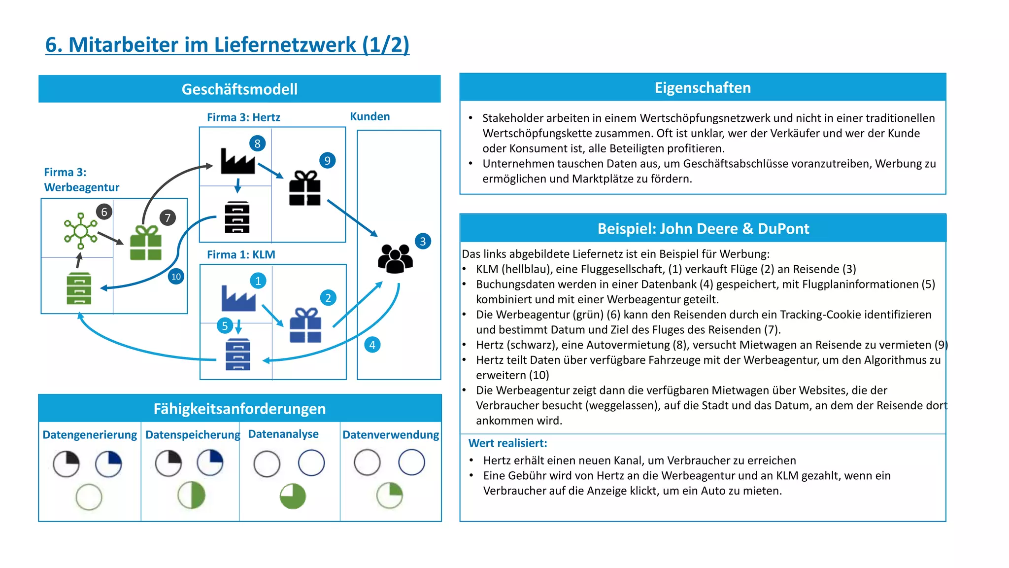 Das links abgebildete Liefernetz ist ein Beispiel für Werbung:
• KLM (hellblau), eine Fluggesellschaft, (1) verkauft Flüge (2) an Reisende (3)
• Buchungsdaten werden in einer Datenbank (4) gespeichert, mit Flugplaninformationen (5)
kombiniert und mit einer Werbeagentur geteilt.
• Die Werbeagentur (grün) (6) kann den Reisenden durch ein Tracking-Cookie identifizieren
und bestimmt Datum und Ziel des Fluges des Reisenden (7).
• Hertz (schwarz), eine Autovermietung (8), versucht Mietwagen an Reisende zu vermieten (9)
• Hertz teilt Daten über verfügbare Fahrzeuge mit der Werbeagentur, um den Algorithmus zu
erweitern (10)
• Die Werbeagentur zeigt dann die verfügbaren Mietwagen über Websites, die der
Verbraucher besucht (weggelassen), auf die Stadt und das Datum, an dem der Reisende dort
ankommen wird.
Geschäftsmodell
Fähigkeitsanforderungen
Eigenschaften
Beispiel: John Deere & DuPont
6. Mitarbeiter im Liefernetzwerk (1/2)
Datengenerierung Datenspeicherung Datenanalyse Datenverwendung
• Stakeholder arbeiten in einem Wertschöpfungsnetzwerk und nicht in einer traditionellen
Wertschöpfungskette zusammen. Oft ist unklar, wer der Verkäufer und wer der Kunde
oder Konsument ist, alle Beteiligten profitieren.
• Unternehmen tauschen Daten aus, um Geschäftsabschlüsse voranzutreiben, Werbung zu
ermöglichen und Marktplätze zu fördern.
Wert realisiert:
• Hertz erhält einen neuen Kanal, um Verbraucher zu erreichen
• Eine Gebühr wird von Hertz an die Werbeagentur und an KLM gezahlt, wenn ein
Verbraucher auf die Anzeige klickt, um ein Auto zu mieten.
2
Kunden
3
Firma 1: KLM
1
9
Firma 3: Hertz
8
7
Firma 3:
Werbeagentur
6
10
5
4
 