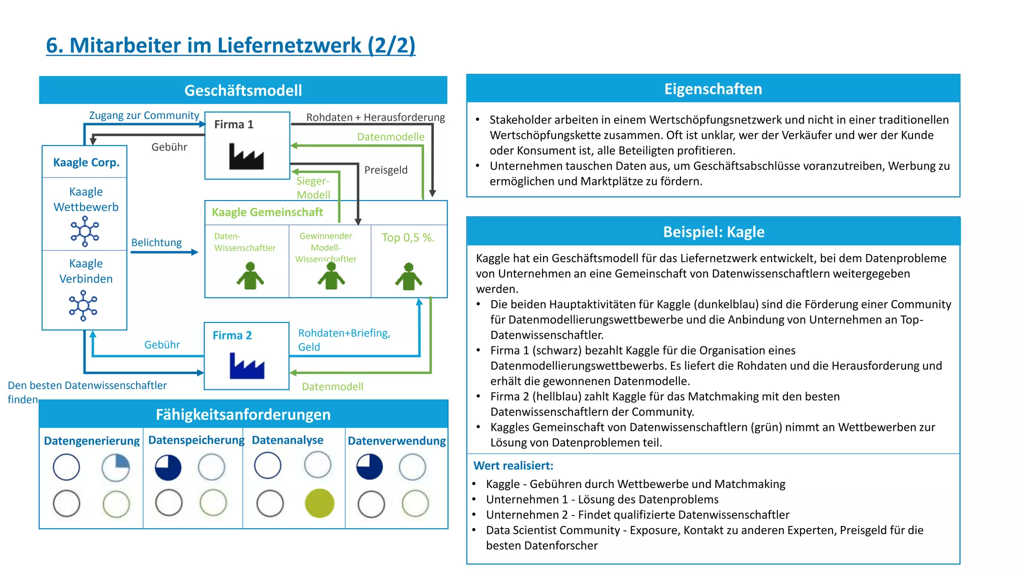 Kaggle hat ein Geschäftsmodell für das Liefernetzwerk entwickelt, bei dem Datenprobleme
von Unternehmen an eine Gemeinschaft von Datenwissenschaftlern weitergegeben
werden.
• Die beiden Hauptaktivitäten für Kaggle (dunkelblau) sind die Förderung einer Community
für Datenmodellierungswettbewerbe und die Anbindung von Unternehmen an Top-
Datenwissenschaftler.
• Firma 1 (schwarz) bezahlt Kaggle für die Organisation eines
Datenmodellierungswettbewerbs. Es liefert die Rohdaten und die Herausforderung und
erhält die gewonnenen Datenmodelle.
• Firma 2 (hellblau) zahlt Kaggle für das Matchmaking mit den besten
Datenwissenschaftlern der Community.
• Kaggles Gemeinschaft von Datenwissenschaftlern (grün) nimmt an Wettbewerben zur
Lösung von Datenproblemen teil.
Geschäftsmodell
Fähigkeitsanforderungen
Eigenschaften
Beispiel: Kagle
6. Mitarbeiter im Liefernetzwerk (2/2)
Datengenerierung Datenspeicherung Datenanalyse Datenverwendung
• Stakeholder arbeiten in einem Wertschöpfungsnetzwerk und nicht in einer traditionellen
Wertschöpfungskette zusammen. Oft ist unklar, wer der Verkäufer und wer der Kunde
oder Konsument ist, alle Beteiligten profitieren.
• Unternehmen tauschen Daten aus, um Geschäftsabschlüsse voranzutreiben, Werbung zu
ermöglichen und Marktplätze zu fördern.
Wert realisiert:
• Kaggle - Gebühren durch Wettbewerbe und Matchmaking
• Unternehmen 1 - Lösung des Datenproblems
• Unternehmen 2 - Findet qualifizierte Datenwissenschaftler
• Data Scientist Community - Exposure, Kontakt zu anderen Experten, Preisgeld für die
besten Datenforscher
Kaagle Corp.
Kaagle Gemeinschaft
Firma 1
Firma 2
Kaagle
Wettbewerb
Kaagle
Verbinden
Daten-
Wissenschaftler
Gewinnender
Modell-
Wissenschaftler
Top 0,5 %.Belichtung
Gebühr
Rohdaten + Herausforderung
Datenmodelle
Sieger-
Modell
Preisgeld
Rohdaten+Briefing,
Geld
Datenmodell
Gebühr
Den besten Datenwissenschaftler
finden
Zugang zur Community
 