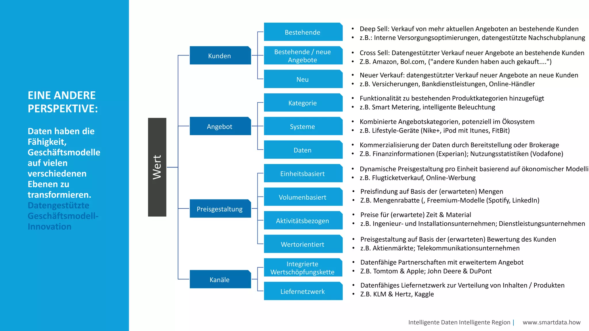 Wert
Kunden
Bestehende
Bestehende / neue
Angebote
Neu
Angebot
Kategorie
Systeme
Daten
Preisgestaltung
Einheitsbasiert
Volumenbasiert
Aktivitätsbezogen
Wertorientiert
Kanäle
Integrierte
Wertschöpfungskette
Liefernetzwerk
• Deep Sell: Verkauf von mehr aktuellen Angeboten an bestehende Kunden
• z.B.: Interne Versorgungsoptimierungen, datengestützte Nachschubplanung
• Cross Sell: Datengestützter Verkauf neuer Angebote an bestehende Kunden
• Z.B. Amazon, Bol.com, ("andere Kunden haben auch gekauft....")
• Neuer Verkauf: datengestützter Verkauf neuer Angebote an neue Kunden
• z.B. Versicherungen, Bankdienstleistungen, Online-Händler
• Funktionalität zu bestehenden Produktkategorien hinzugefügt
• z.B. Smart Metering, intelligente Beleuchtung
• Kombinierte Angebotskategorien, potenziell im Ökosystem
• z.B. Lifestyle-Geräte (Nike+, iPod mit Itunes, FitBit)
• Kommerzialisierung der Daten durch Bereitstellung oder Brokerage
• Z.B. Finanzinformationen (Experian); Nutzungsstatistiken (Vodafone)
• Dynamische Preisgestaltung pro Einheit basierend auf ökonomischer Modellie
• z.B. Flugticketverkauf, Online-Werbung
• Preisfindung auf Basis der (erwarteten) Mengen
• Z.B. Mengenrabatte (, Freemium-Modelle (Spotify, LinkedIn)
• Preise für (erwartete) Zeit & Material
• z.B. Ingenieur- und Installationsunternehmen; Dienstleistungsunternehmen
• Preisgestaltung auf Basis der (erwarteten) Bewertung des Kunden
• z.B. Aktienmärkte; Telekommunikationsunternehmen
• Datenfähige Partnerschaften mit erweitertem Angebot
• Z.B. Tomtom & Apple; John Deere & DuPont
• Datenfähiges Liefernetzwerk zur Verteilung von Inhalten / Produkten
• Z.B. KLM & Hertz, Kaggle
EINE ANDERE
PERSPEKTIVE:
Daten haben die
Fähigkeit,
Geschäftsmodelle
auf vielen
verschiedenen
Ebenen zu
transformieren.
Datengestützte
Geschäftsmodell-
Innovation
Intelligente Daten Intelligente Region | www.smartdata.how
 