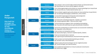 Waarde
Clienten
Bestaand
Bestaand / Nieuw
aanbod
Nieuw
Aanbod
Categorie
Systeem
Data
Prijs
Op eenheden gebaseerd
Volume based
Op actie basis
Op waarde basis
Kanalen
Geïntegreerde
waardeketen
Leveringssnetwerk
• Diep verkopen: meer van het huidige aanbod verkopen aan bestaande klanten
• Bijv. Optimalisatie van interne toevoer, gegevens-aanvullen
• Cross-selling: gegevensgestuurde verkoop van nieuwe aanbiedingen aan nieuwe klante
• Bijv. Amazon, Bol.com, ("andere klanten kochten ook ...")
• Nieuw verkopen: gegevens gestuurde verkoop van nieuw aanbod aan nieuwe klanten
• Bijv. Verzekeringsmaatschappijen, bankdiensten, online retailers
• Functionaliteit toegevoegd aan bestaande productcategorieën
• Bijv. Slimme meting, intelligente verlichting
• Gecombineerde aanbiedingscategorieën, mogelijk in ecosysteem
• Bijv. Lifestyle-apparaten (Nike +, iPod met Itunes, FitBit)
• Commercialisering van gegevens door verstrekking of bemiddeling
• Bijv. Financiële informatie (Experian); gebruiksstatistieken (Vodafone)
• Dynamische prijsbepaling per eenheid op basis van economische modellering
• Bijv. vliegtickets, online adverteren
• Prijzen op basis van (verwachte) volumes
• Bijv. Kwantumkortingen (, freemium-modellen (Spotify, LinkedIn)
• Prijzen op (verwachte) tijd en materiaal
• Bijv. Engineering & Installatiebedrijven; dienstverlenende organisaties
• Prijzen op basis van de (verwachte) waardering van de klant
• Bijv. Aandelen markt; Telecombedrijven
• Gegevens gestuurde partnerschappen met een uitgebreid aanbod
• Bijv. Tomtom & Apple; John Deere & DuPont
• Data-enabled leveringsnetwerk om inhoud / producten te distribueren
• Bijv. KLM & Hertz, Kaggle
Ander
Perspectief:
Data heeft het
vermogen om
bedrijfsmodellen
op veel
verschillende
niveaus te
transformeren.
Data-activirende
bedrijfsmodel-
innovatie
Smart Data Smart Region | www.smartdata.how
 
