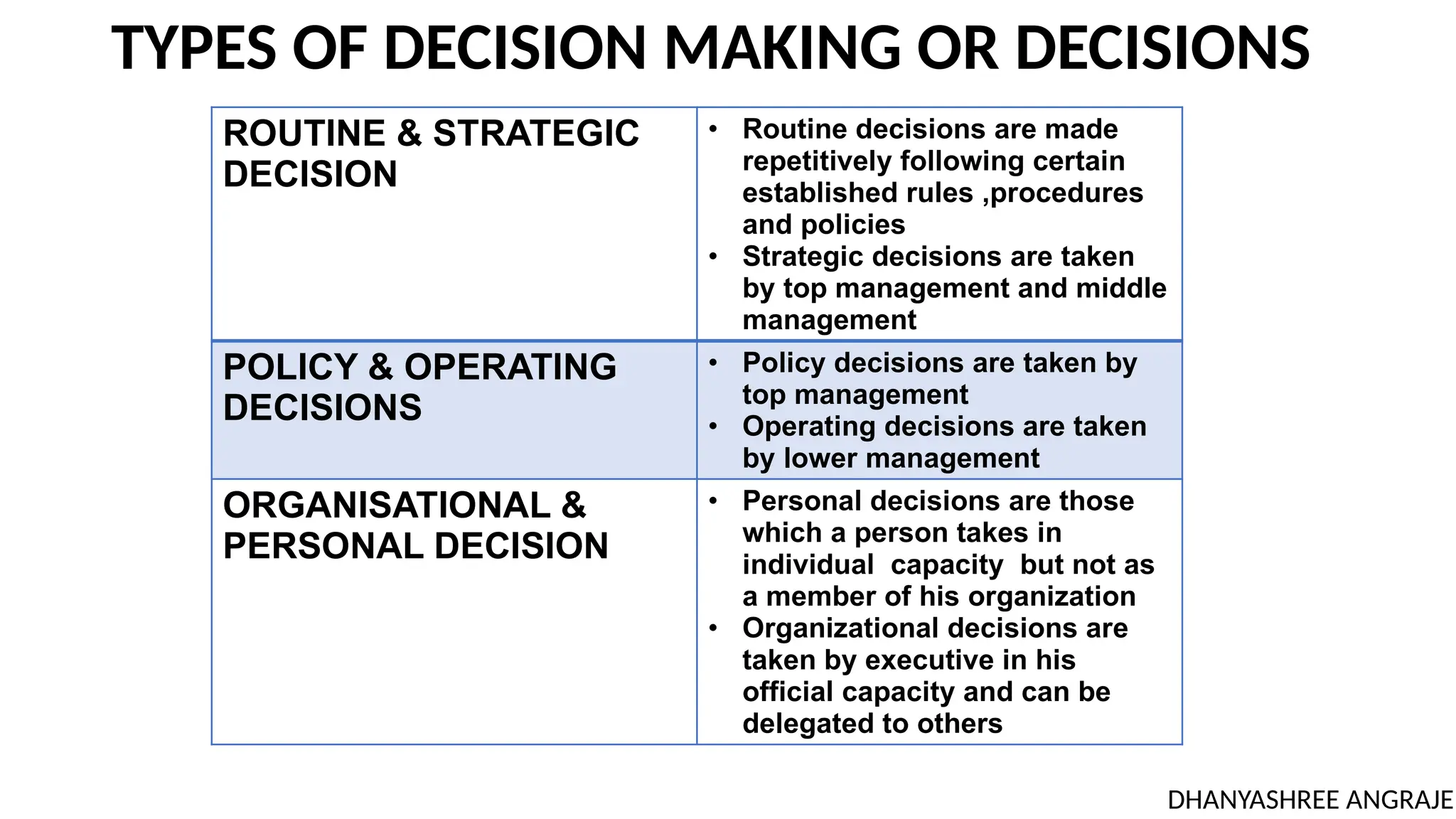 TYPES OF DECISION MAKING OR DECISIONS
ROUTINE & STRATEGIC
DECISION
• Routine decisions are made
repetitively following certain
established rules ,procedures
and policies
• Strategic decisions are taken
by top management and middle
management
POLICY & OPERATING
DECISIONS
• Policy decisions are taken by
top management
• Operating decisions are taken
by lower management
ORGANISATIONAL &
PERSONAL DECISION
• Personal decisions are those
which a person takes in
individual capacity but not as
a member of his organization
• Organizational decisions are
taken by executive in his
official capacity and can be
delegated to others
DHANYASHREE ANGRAJE
 