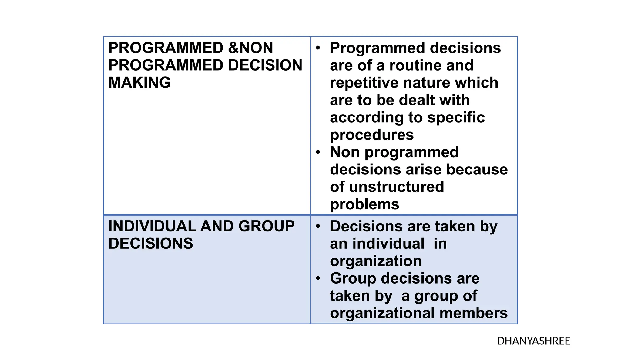 PROGRAMMED &NON
PROGRAMMED DECISION
MAKING
• Programmed decisions
are of a routine and
repetitive nature which
are to be dealt with
according to specific
procedures
• Non programmed
decisions arise because
of unstructured
problems
INDIVIDUAL AND GROUP
DECISIONS
• Decisions are taken by
an individual in
organization
• Group decisions are
taken by a group of
organizational members
DHANYASHREE
 