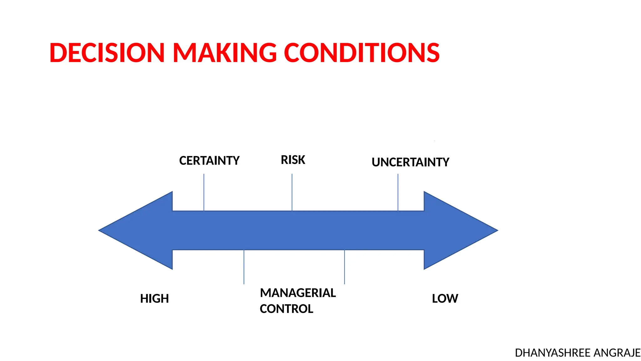 DECISION MAKING CONDITIONS
LOW
HIGH MANAGERIAL
CONTROL
CERTAINTY RISK UNCERTAINTY
DHANYASHREE ANGRAJE
 