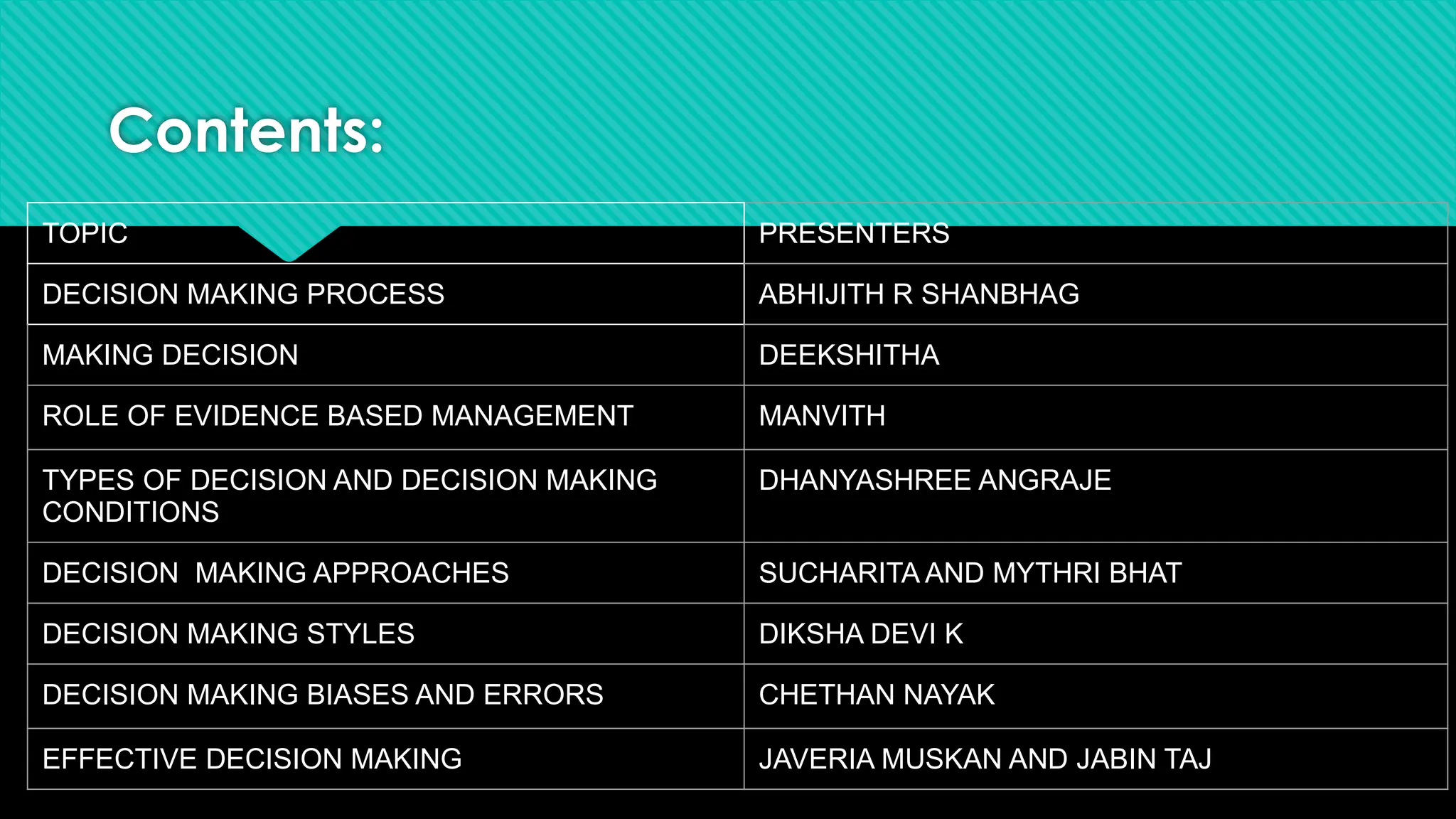Contents:
TOPIC PRESENTERS
DECISION MAKING PROCESS ABHIJITH R SHANBHAG
MAKING DECISION DEEKSHITHA
ROLE OF EVIDENCE BASED MANAGEMENT MANVITH
TYPES OF DECISION AND DECISION MAKING
CONDITIONS
DHANYASHREE ANGRAJE
DECISION MAKING APPROACHES SUCHARITA AND MYTHRI BHAT
DECISION MAKING STYLES DIKSHA DEVI K
DECISION MAKING BIASES AND ERRORS CHETHAN NAYAK
EFFECTIVE DECISION MAKING JAVERIA MUSKAN AND JABIN TAJ
 