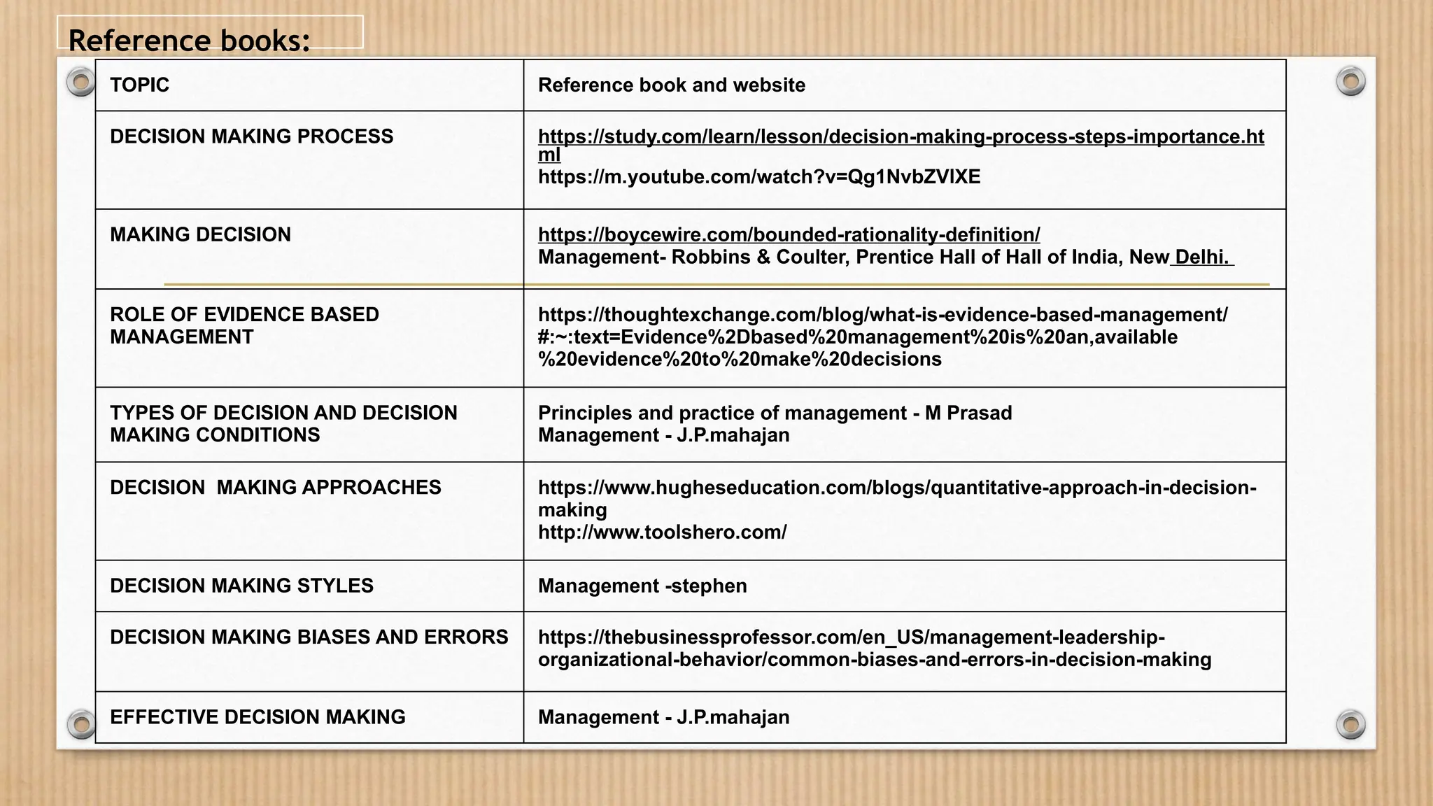 Reference books:
TOPIC Reference book and website
DECISION MAKING PROCESS https://study.com/learn/lesson/decision-making-process-steps-importance.ht
ml
https://m.youtube.com/watch?v=Qg1NvbZVlXE
MAKING DECISION https://boycewire.com/bounded-rationality-definition/
Management- Robbins & Coulter, Prentice Hall of Hall of India, New Delhi.
ROLE OF EVIDENCE BASED
MANAGEMENT
https://thoughtexchange.com/blog/what-is-evidence-based-management/
#:~:text=Evidence%2Dbased%20management%20is%20an,available
%20evidence%20to%20make%20decisions
TYPES OF DECISION AND DECISION
MAKING CONDITIONS
Principles and practice of management - M Prasad
Management - J.P.mahajan
DECISION MAKING APPROACHES https://www.hugheseducation.com/blogs/quantitative-approach-in-decision-
making
http://www.toolshero.com/
DECISION MAKING STYLES Management -stephen
DECISION MAKING BIASES AND ERRORS https://thebusinessprofessor.com/en_US/management-leadership-
organizational-behavior/common-biases-and-errors-in-decision-making
EFFECTIVE DECISION MAKING Management - J.P.mahajan
 
