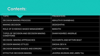 Contents:
TOPIC PRESENTERS
DECISION MAKING PROCESS ABHIJITH R SHANBHAG
MAKING DECISION DEEKSHITHA
ROLE OF EVIDENCE BASED MANAGEMENT MANVITH
TYPES OF DECISION AND DECISION MAKING
CONDITIONS
DHANYASHREE ANGRAJE
DECISION MAKING APPROACHES SUCHARITA AND MYTHRI BHAT
DECISION MAKING STYLES DIKSHA DEVI K
DECISION MAKING BIASES AND ERRORS CHETHAN NAYAK
EFFECTIVE DECISION MAKING JAVERIA MUSKAN AND JABIN TAJ
 