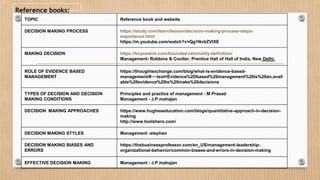 Reference books:
TOPIC Reference book and website
DECISION MAKING PROCESS https://study.com/learn/lesson/decision-making-process-steps-
importance.html
https://m.youtube.com/watch?v=Qg1NvbZVlXE
MAKING DECISION https://boycewire.com/bounded-rationality-definition/
Management- Robbins & Coulter, Prentice Hall of Hall of India, New Delhi.
ROLE OF EVIDENCE BASED
MANAGEMENT
https://thoughtexchange.com/blog/what-is-evidence-based-
management/#:~:text=Evidence%2Dbased%20management%20is%20an,avail
able%20evidence%20to%20make%20decisions
TYPES OF DECISION AND DECISION
MAKING CONDITIONS
Principles and practice of management - M Prasad
Management - J.P.mahajan
DECISION MAKING APPROACHES https://www.hugheseducation.com/blogs/quantitative-approach-in-decision-
making
http://www.toolshero.com/
DECISION MAKING STYLES Management -stephen
DECISION MAKING BIASES AND
ERRORS
https://thebusinessprofessor.com/en_US/management-leadership-
organizational-behavior/common-biases-and-errors-in-decision-making
EFFECTIVE DECISION MAKING Management - J.P.mahajan
 