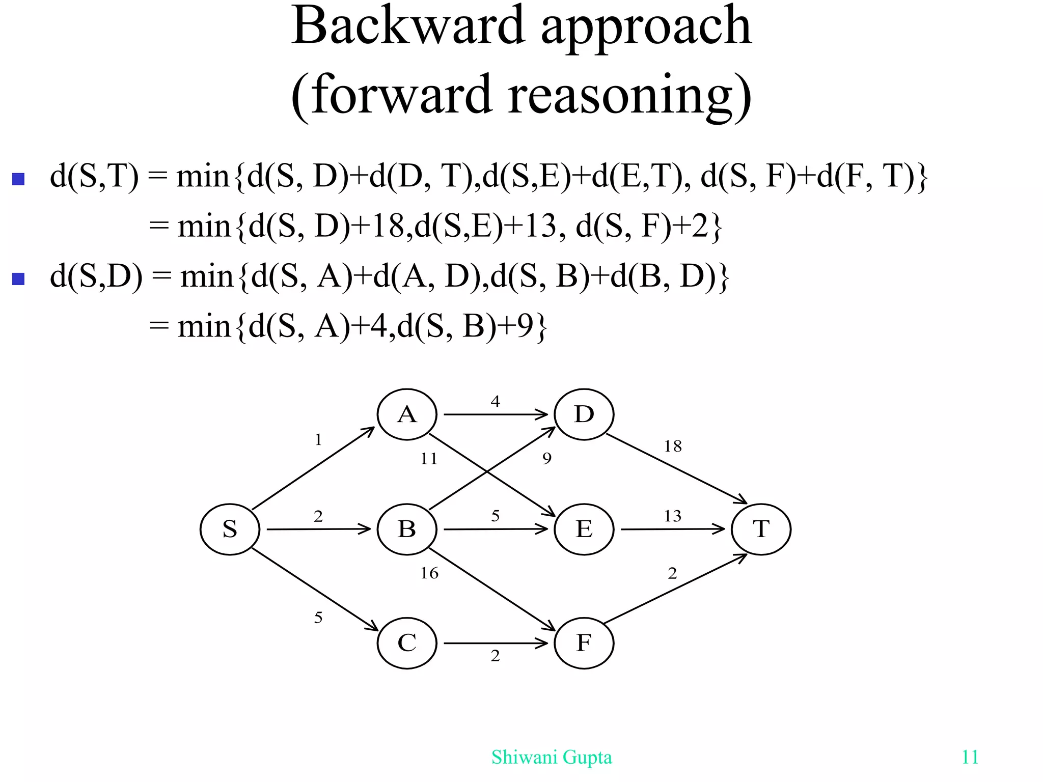 Backward approach
(forward reasoning)
 d(S,T) = min{d(S, D)+d(D, T),d(S,E)+d(E,T), d(S, F)+d(F, T)}
= min{d(S, D)+18,d(S,E)+13, d(S, F)+2}
 d(S,D) = min{d(S, A)+d(A, D),d(S, B)+d(B, D)}
= min{d(S, A)+4,d(S, B)+9}
Shiwani Gupta 11
S T
13
2
B E
9
A D
4
C F
2
1
5
11
5
16
18
2
 