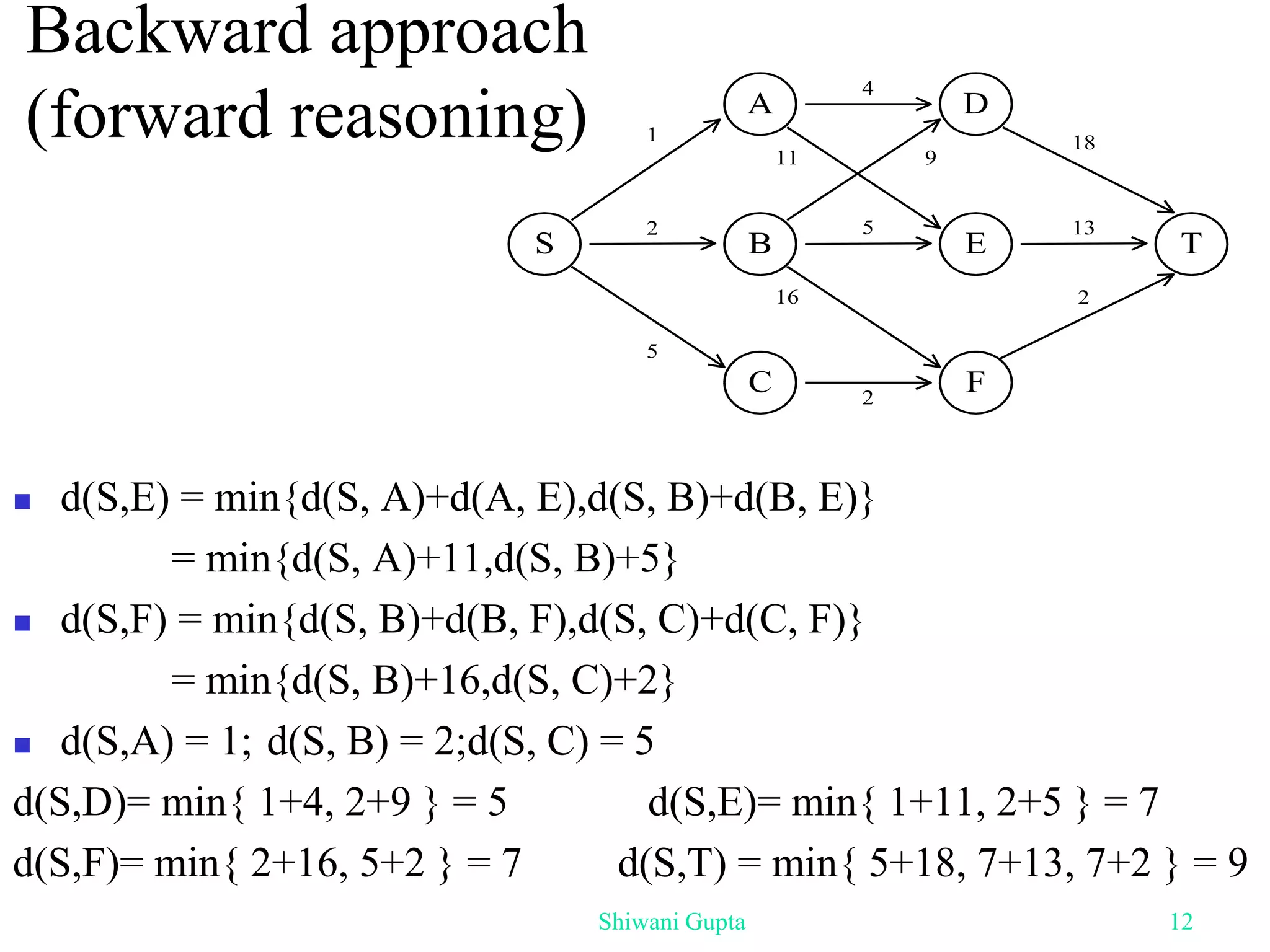 Backward approach
(forward reasoning)
 d(S,E) = min{d(S, A)+d(A, E),d(S, B)+d(B, E)}
= min{d(S, A)+11,d(S, B)+5}
 d(S,F) = min{d(S, B)+d(B, F),d(S, C)+d(C, F)}
= min{d(S, B)+16,d(S, C)+2}
 d(S,A) = 1; d(S, B) = 2;d(S, C) = 5
d(S,D)= min{ 1+4, 2+9 } = 5 d(S,E)= min{ 1+11, 2+5 } = 7
d(S,F)= min{ 2+16, 5+2 } = 7 d(S,T) = min{ 5+18, 7+13, 7+2 } = 9
Shiwani Gupta 12
S T
13
2
B E
9
A D
4
C F
2
1
5
11
5
16
18
2
 
