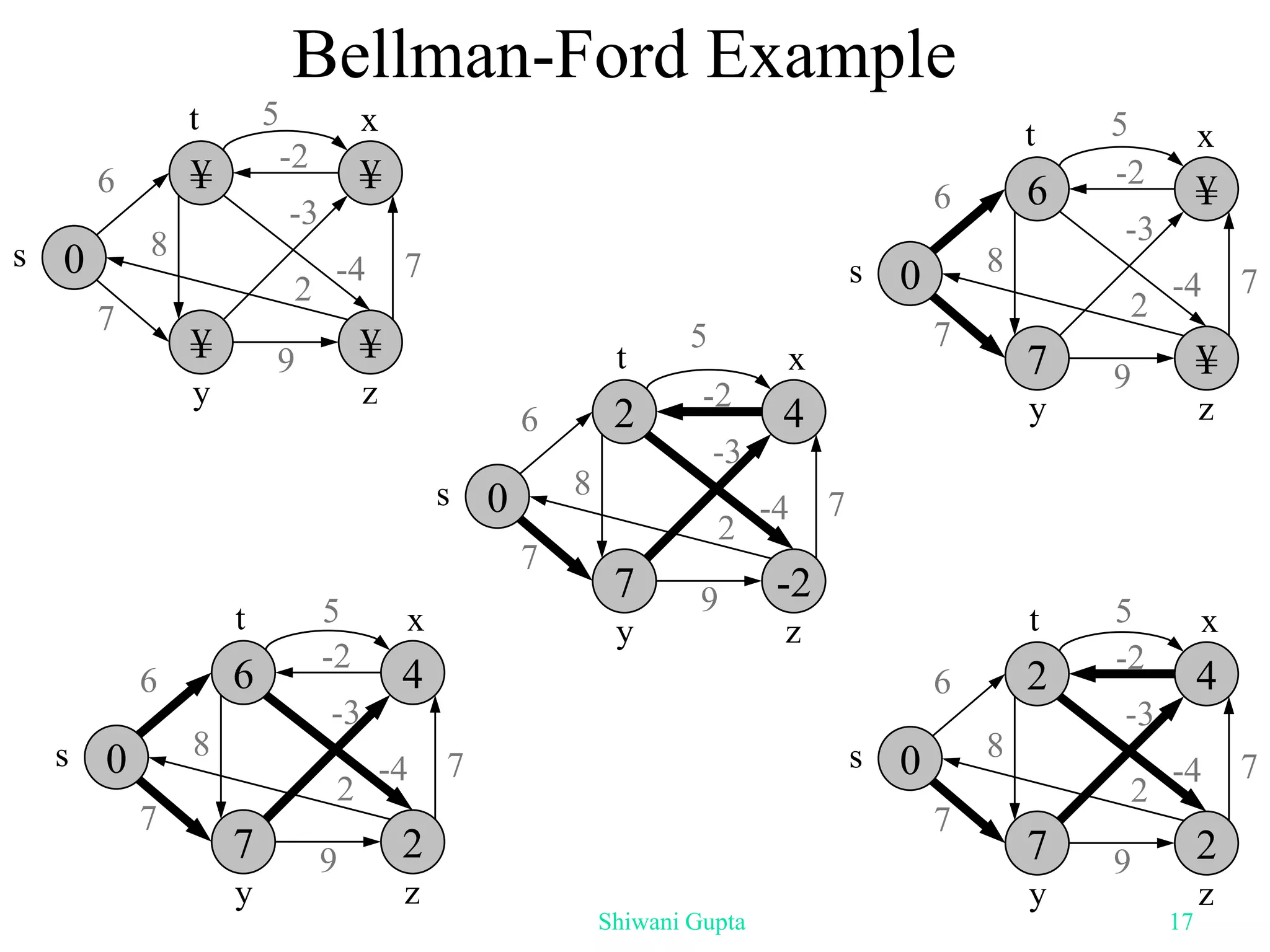Bellman-Ford Example
5
¥ ¥
¥ ¥
0
s
z
y
6
7
8
-3
7
2
9
-2
x
t
-4
6 ¥
7 ¥
0
s
z
y
6
7
8
-3
7
2
9
-2
x
t
-4
5
6 4
7 2
0
s
z
y
6
7
8
-3
7
2
9
-2
x
t
-4
5
2 4
7 2
0
s
z
y
6
7
8
-3
7
2
9
-2
x
t
-4
5
2 4
7 -2
0
s
z
y
6
7
8
-3
7
2
9
-2
x
t
-4
5
Shiwani Gupta 17
 