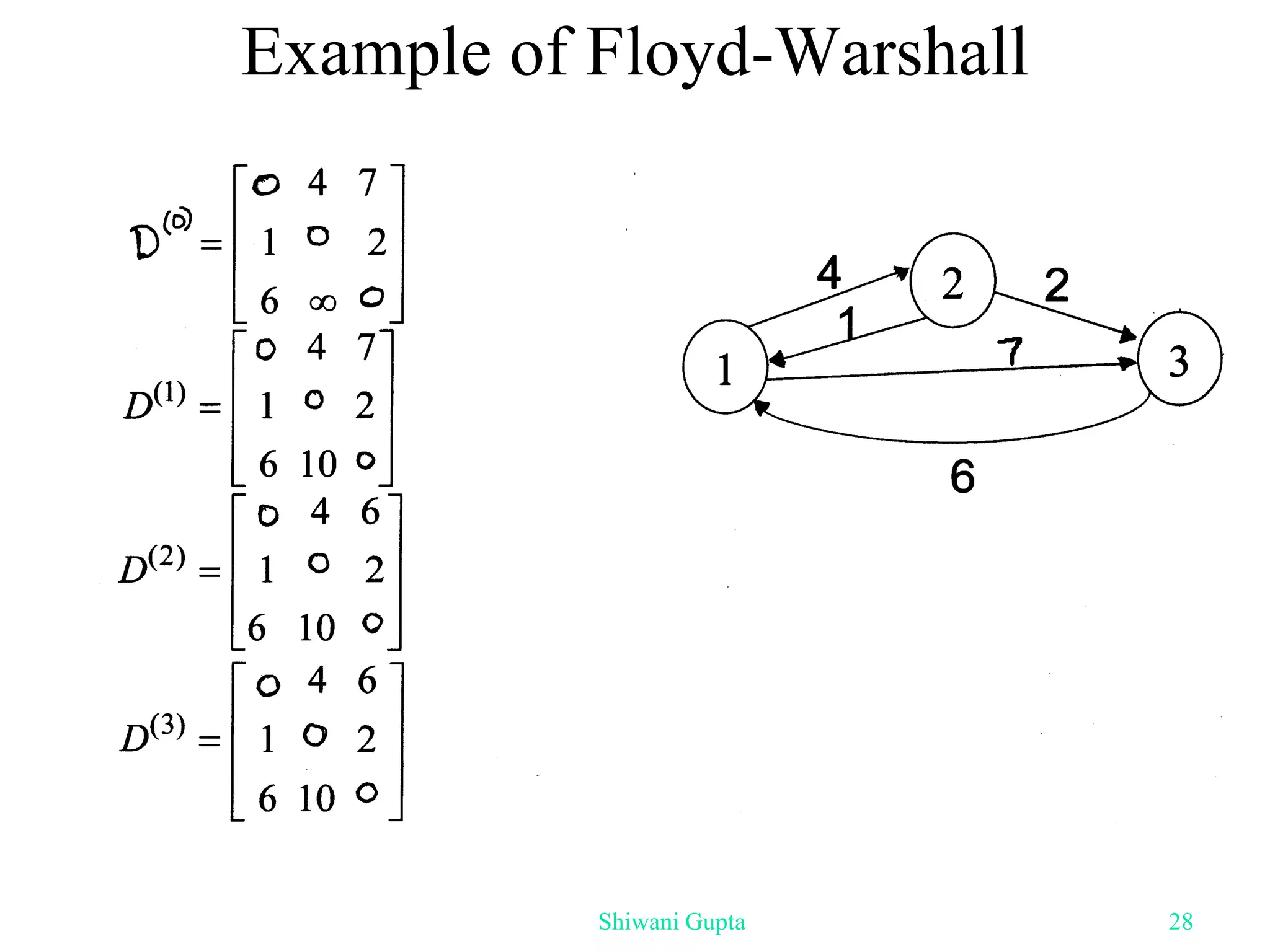 Example of Floyd-Warshall
Shiwani Gupta 28
 