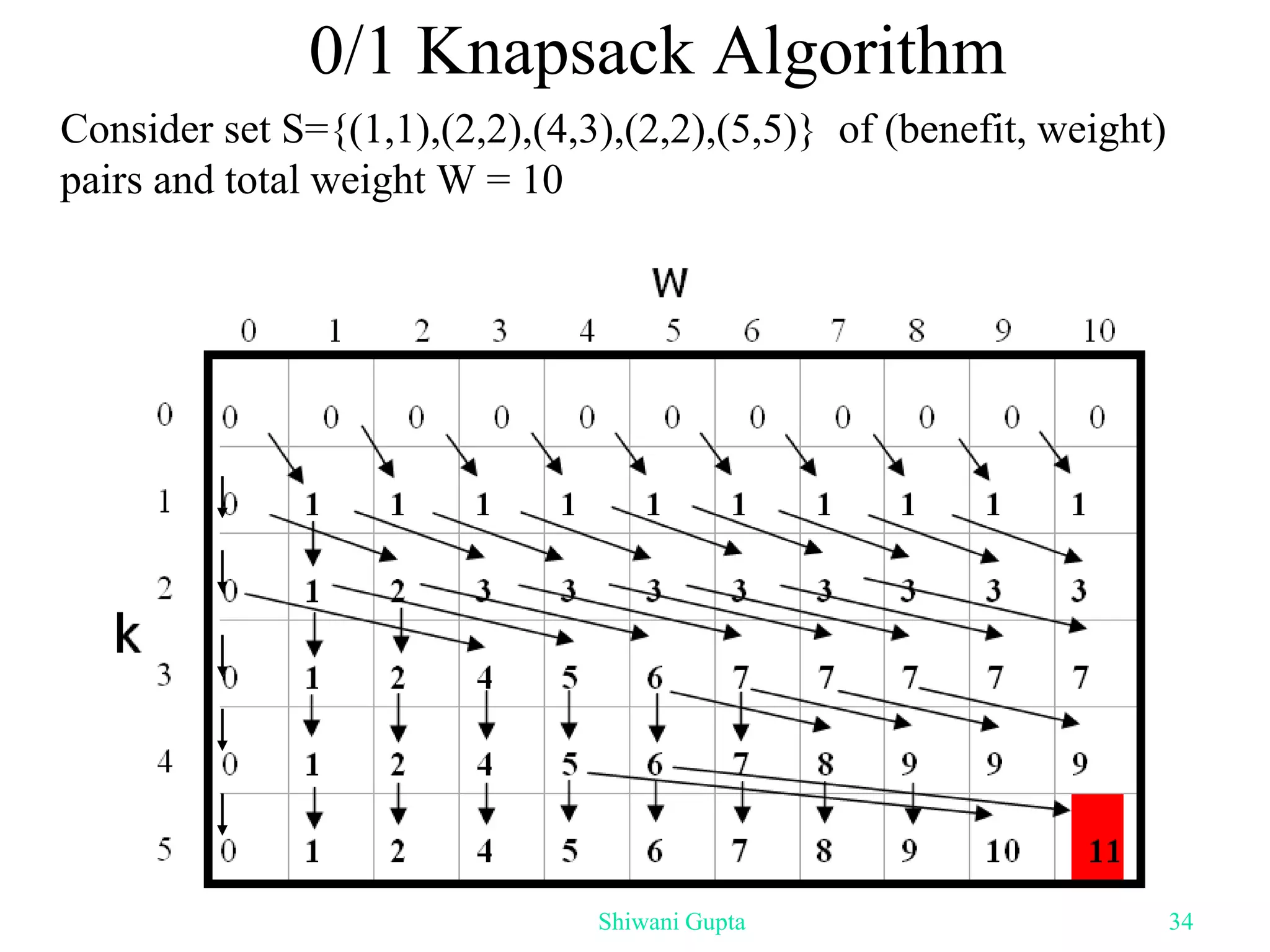 0/1 Knapsack Algorithm
Consider set S={(1,1),(2,2),(4,3),(2,2),(5,5)} of (benefit, weight)
pairs and total weight W = 10
Shiwani Gupta 34
 
