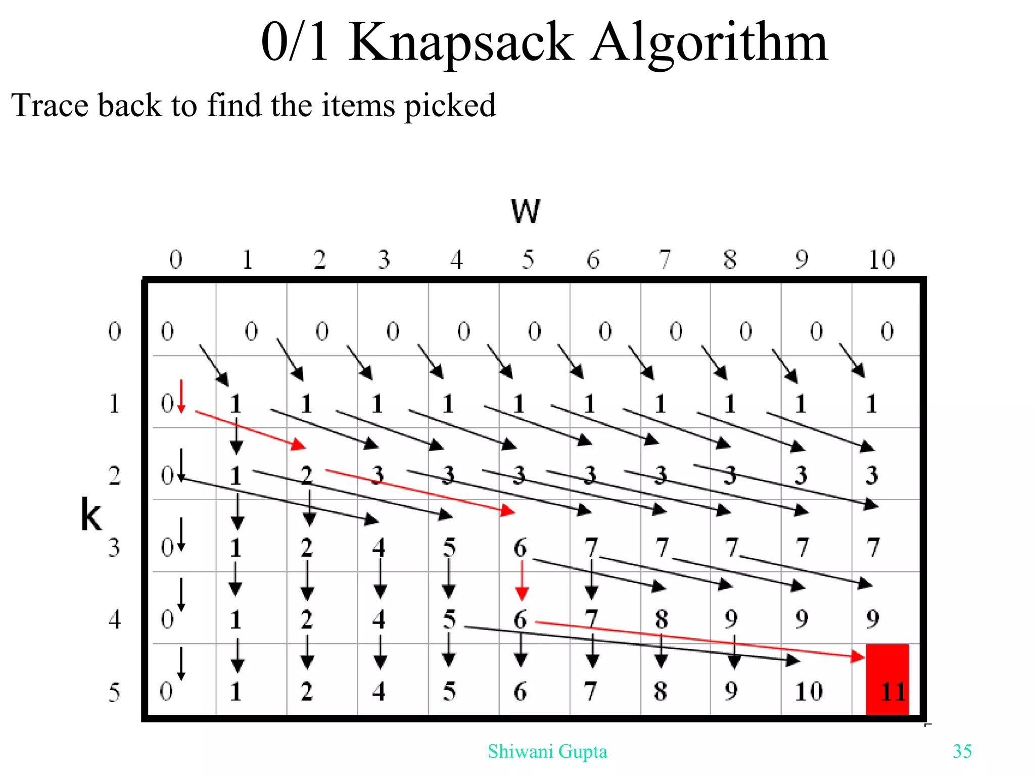 0/1 Knapsack Algorithm
Trace back to find the items picked
Shiwani Gupta 35
 