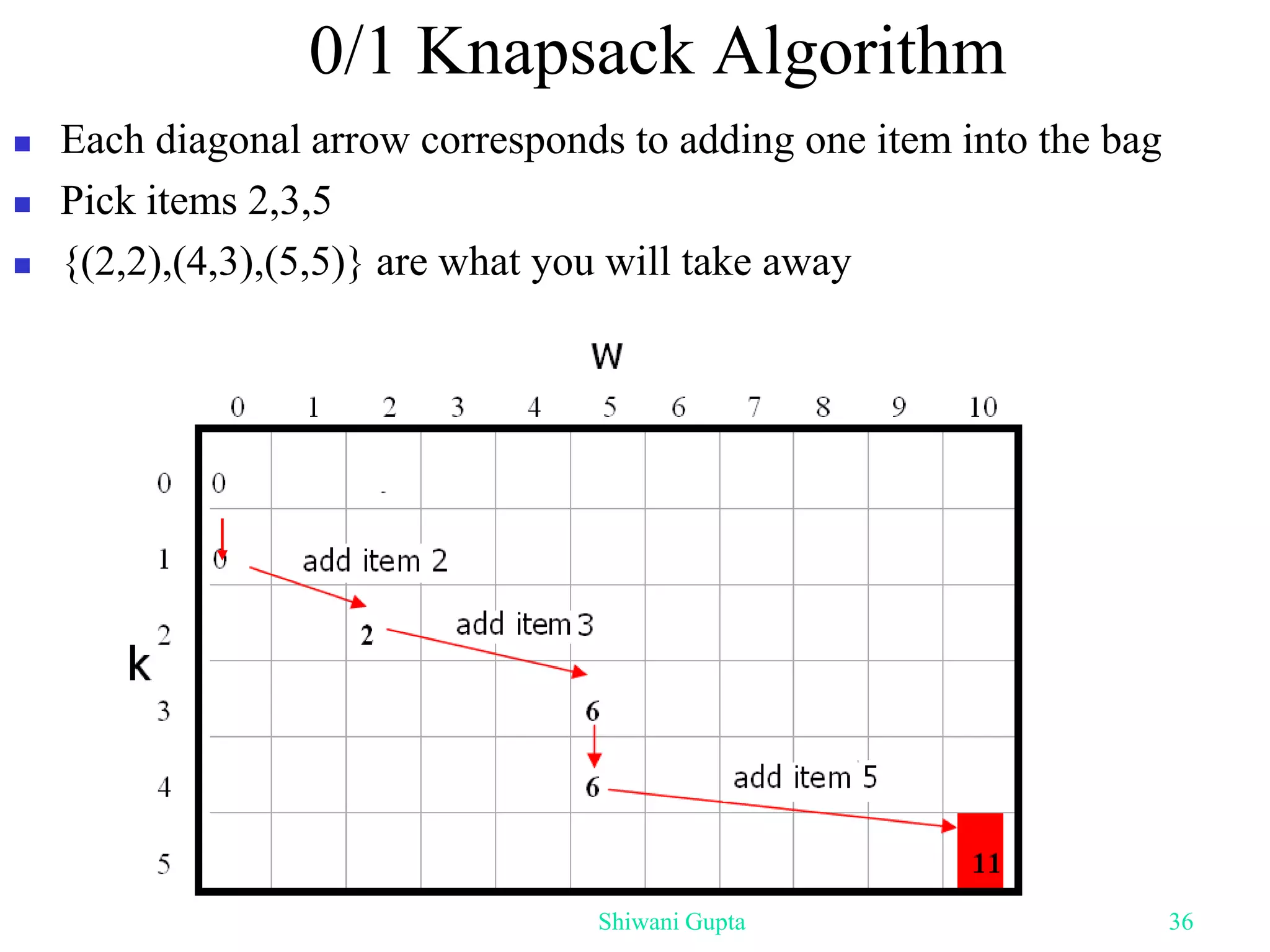 0/1 Knapsack Algorithm
 Each diagonal arrow corresponds to adding one item into the bag
 Pick items 2,3,5
 {(2,2),(4,3),(5,5)} are what you will take away
Shiwani Gupta 36
 