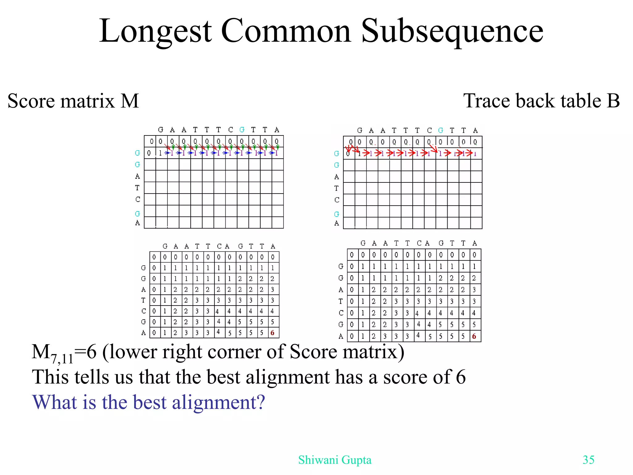 Longest Common Subsequence
Score matrix M Trace back table B
M7,11=6 (lower right corner of Score matrix)
This tells us that the best alignment has a score of 6
What is the best alignment?
Shiwani Gupta 35
 