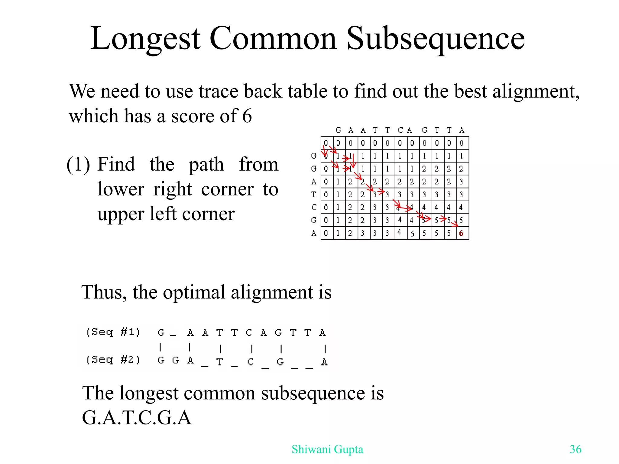 Longest Common Subsequence
We need to use trace back table to find out the best alignment,
which has a score of 6
(1) Find the path from
lower right corner to
upper left corner
Thus, the optimal alignment is
The longest common subsequence is
G.A.T.C.G.A
Shiwani Gupta 36
 