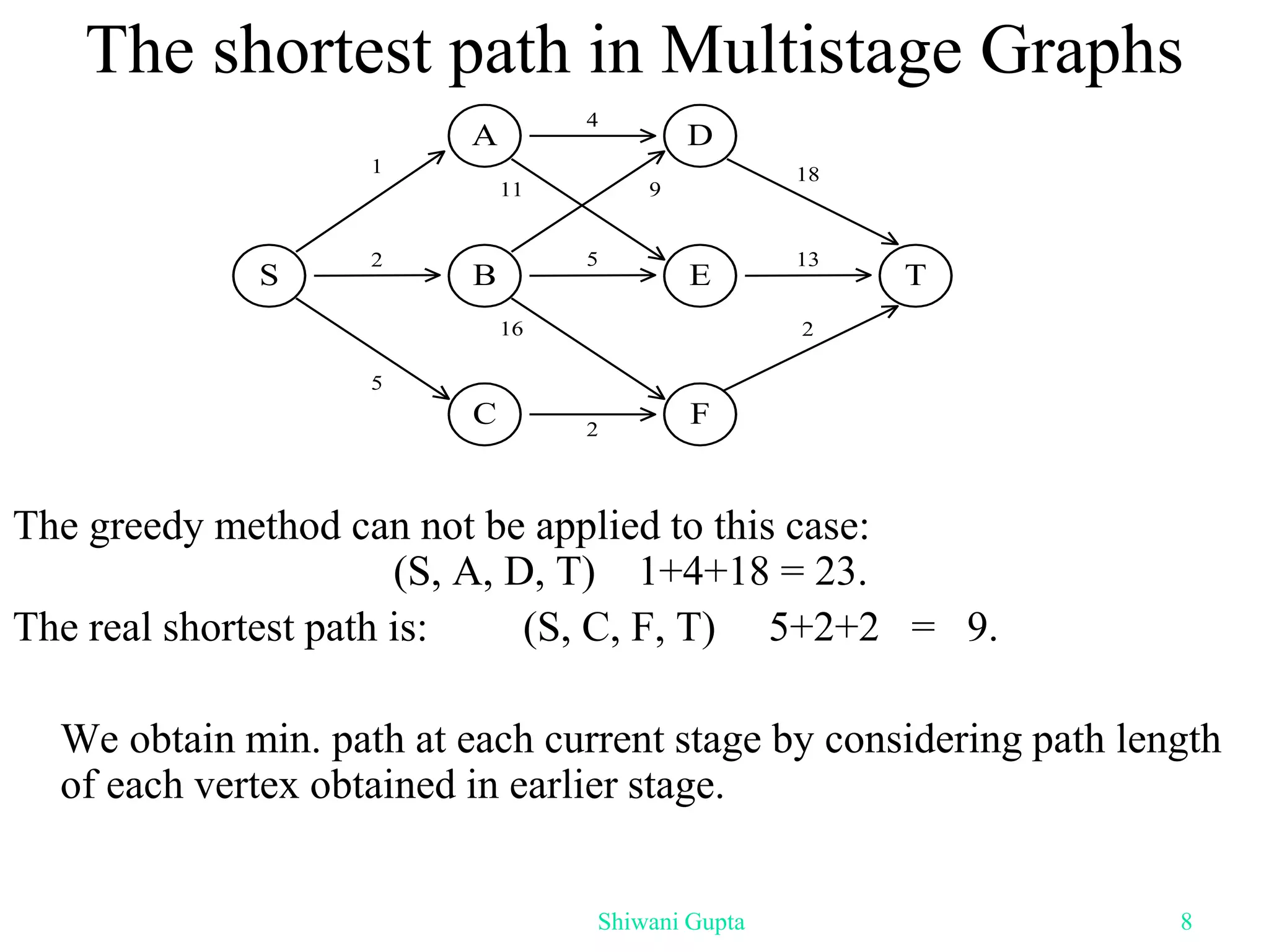 The shortest path in Multistage Graphs
The greedy method can not be applied to this case:
(S, A, D, T) 1+4+18 = 23.
The real shortest path is: (S, C, F, T) 5+2+2 = 9.
We obtain min. path at each current stage by considering path length
of each vertex obtained in earlier stage.
S T
13
2
B E
9
A D
4
C F
2
1
5
11
5
16
18
2
Shiwani Gupta 8
 