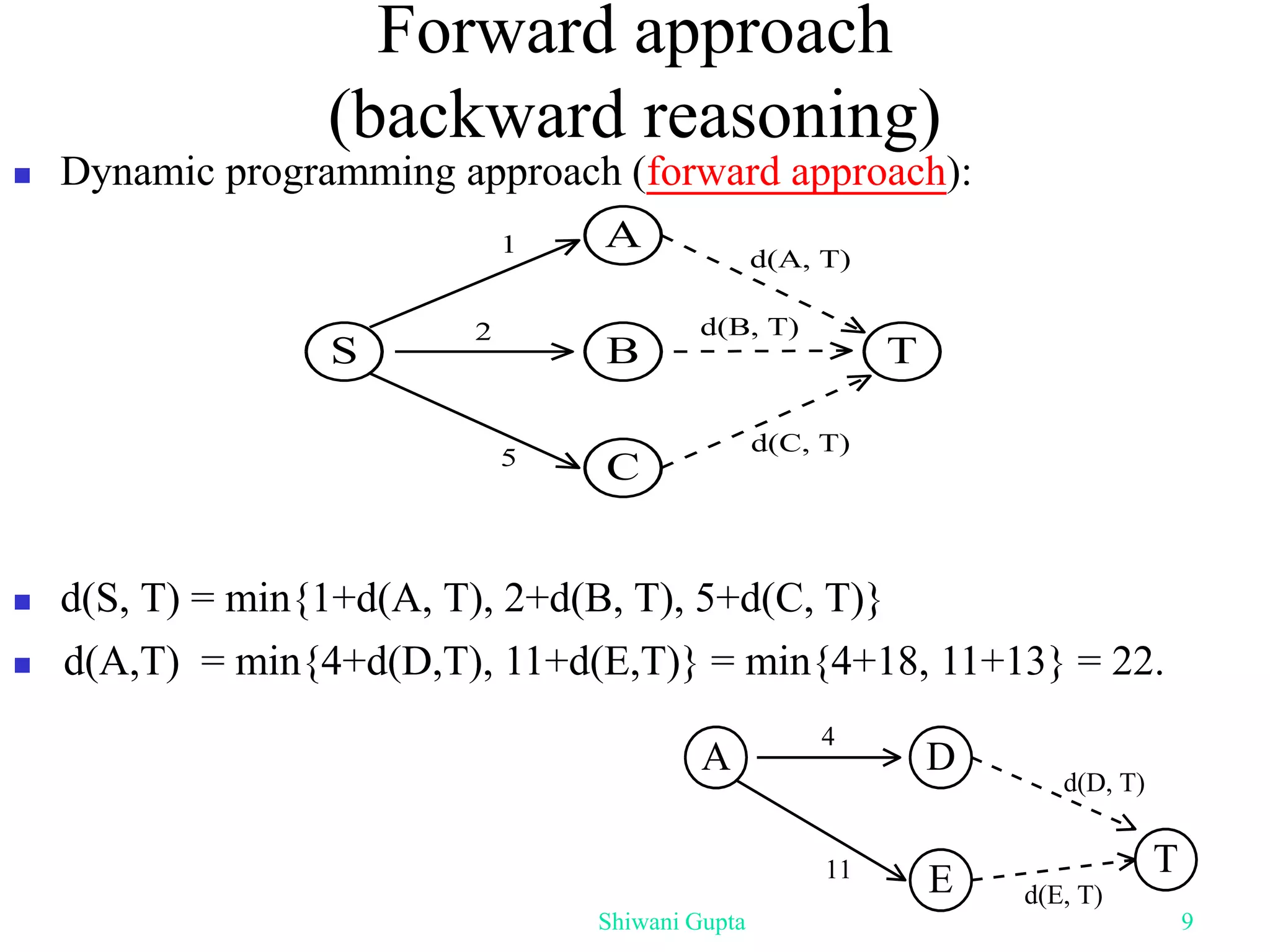  Dynamic programming approach (forward approach):
 d(S, T) = min{1+d(A, T), 2+d(B, T), 5+d(C, T)}
S T
2
B
A
C
1
5
d(C, T)
d(B, T)
d(A, T)
A
T
4
E
D
11
d(E, T)
d(D, T)
 d(A,T) = min{4+d(D,T), 11+d(E,T)} = min{4+18, 11+13} = 22.
Forward approach
(backward reasoning)
Shiwani Gupta 9
 