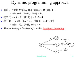  d(B, T) = min{9+d(D, T), 5+d(E, T), 16+d(F, T)}
= min{9+18, 5+13, 16+2} = 18.
 d(C, T) = min{ 2+d(F, T) } = 2+2 = 4
 d(S, T) = min{1+d(A, T), 2+d(B, T), 5+d(C, T)}
= min{1+22, 2+18, 5+4} = 9.
 The above way of reasoning is called backward reasoning.
B T
5
E
D
F
9
16
d(F, T )
d(E, T )
d(D, T)
Dynamic programming approach
Shiwani Gupta 10
 