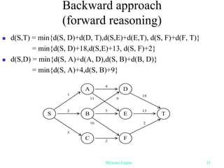 Backward approach
(forward reasoning)
 d(S,T) = min{d(S, D)+d(D, T),d(S,E)+d(E,T), d(S, F)+d(F, T)}
= min{d(S, D)+18,d(S,E)+13, d(S, F)+2}
 d(S,D) = min{d(S, A)+d(A, D),d(S, B)+d(B, D)}
= min{d(S, A)+4,d(S, B)+9}
Shiwani Gupta 11
S T
13
2
B E
9
A D
4
C F
2
1
5
11
5
16
18
2
 