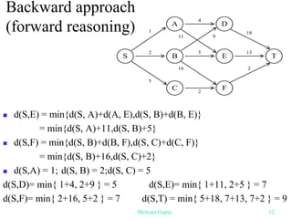 Backward approach
(forward reasoning)
 d(S,E) = min{d(S, A)+d(A, E),d(S, B)+d(B, E)}
= min{d(S, A)+11,d(S, B)+5}
 d(S,F) = min{d(S, B)+d(B, F),d(S, C)+d(C, F)}
= min{d(S, B)+16,d(S, C)+2}
 d(S,A) = 1; d(S, B) = 2;d(S, C) = 5
d(S,D)= min{ 1+4, 2+9 } = 5 d(S,E)= min{ 1+11, 2+5 } = 7
d(S,F)= min{ 2+16, 5+2 } = 7 d(S,T) = min{ 5+18, 7+13, 7+2 } = 9
Shiwani Gupta 12
S T
13
2
B E
9
A D
4
C F
2
1
5
11
5
16
18
2
 
