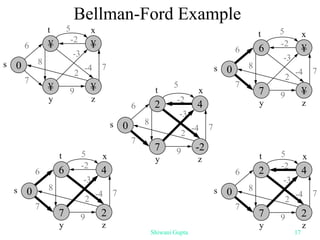 Bellman-Ford Example
5
¥ ¥
¥ ¥
0
s
z
y
6
7
8
-3
7
2
9
-2
x
t
-4
6 ¥
7 ¥
0
s
z
y
6
7
8
-3
7
2
9
-2
x
t
-4
5
6 4
7 2
0
s
z
y
6
7
8
-3
7
2
9
-2
x
t
-4
5
2 4
7 2
0
s
z
y
6
7
8
-3
7
2
9
-2
x
t
-4
5
2 4
7 -2
0
s
z
y
6
7
8
-3
7
2
9
-2
x
t
-4
5
Shiwani Gupta 17
 