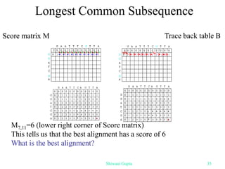 Longest Common Subsequence
Score matrix M Trace back table B
M7,11=6 (lower right corner of Score matrix)
This tells us that the best alignment has a score of 6
What is the best alignment?
Shiwani Gupta 35
 