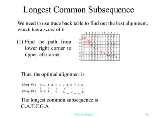 Longest Common Subsequence
We need to use trace back table to find out the best alignment,
which has a score of 6
(1) Find the path from
lower right corner to
upper left corner
Thus, the optimal alignment is
The longest common subsequence is
G.A.T.C.G.A
Shiwani Gupta 36
 