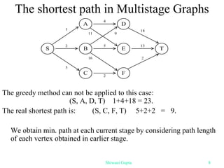 The shortest path in Multistage Graphs
The greedy method can not be applied to this case:
(S, A, D, T) 1+4+18 = 23.
The real shortest path is: (S, C, F, T) 5+2+2 = 9.
We obtain min. path at each current stage by considering path length
of each vertex obtained in earlier stage.
S T
13
2
B E
9
A D
4
C F
2
1
5
11
5
16
18
2
Shiwani Gupta 8
 