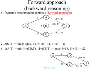  Dynamic programming approach (forward approach):
 d(S, T) = min{1+d(A, T), 2+d(B, T), 5+d(C, T)}
S T
2
B
A
C
1
5
d(C, T)
d(B, T)
d(A, T)
A
T
4
E
D
11
d(E, T)
d(D, T)
 d(A,T) = min{4+d(D,T), 11+d(E,T)} = min{4+18, 11+13} = 22.
Forward approach
(backward reasoning)
Shiwani Gupta 9
 