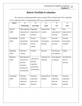 Assessment of students Learning
Module 4

2
27

Rubric Portfolio Evaluation
The criteria in evaluating portfolio such as content (50%), format/style (15%), originality
(15%), reflection (10%)< and punctuality (10%) are evaluated through Rubric
Criteria

5

4

3

2

1

Outstanding

Very Good

Good

Fair

Poor

Content

Well organized

Organized

Explained the

Fairly

Poor

(50)%

explanation of

explanation of

contents

explanation of

explanation of

contents

contents

contents

contents

Format/style

Correct

Correct

Correct

Incorrect

Incorrect

(15%)

format/style

format/style

format/style

format/style

format/style

and orderly

and not

but dirty

but neat

and dirty

Not new

Not new and

Copied

orderly
Originality

Novel and

(15%)

creative

Reflection

Well explained

(10%)

3 domains of
behavior
(cognitive,
psychomoor,
and affective)

Creative

has duplicate
2 domains are
3 domains of

Only cognitive

No reflection

reflected

is reflected

of the 3

behavior

domains

(cognitive,
psychomoor,
and affective)

Punctuality

Five days

Two days

Submission on

Two days

Five days

(10%)

submission

submission

deadline

submission

submission

before the

before the

after the

after the

deadline

deadline

deadline

deadline

 