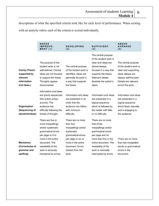 Assessment of students Learning
Module 4

6
2

descriptions of what the specified criteria look like for each level of performance. When scoring
with an analytic rubric each of the criteria is scored individually.

NEEDS
IMPROVEMENT (1)

DEVELOPING
(2)

SUFFICIENT
(3)

ABOVE
AVERAGE
(4)

The central purpose
of the student work is
The purpose of the

clear and ideas are

The central purpose

student work is not

The central purpose

almost always

of the student work is

Clarity (Thesis

well-defined. Central

of the student work is

focused in a way that

clear and supporting

supported by

ideas are not focused

identified. Ideas are

supports the thesis.

ideas always are

relevant

to support the thesis.

generally focused in

Relevant details

always well-focused.

information

Thoughts appear

a way that supports

illustrate the author’s

Details are relevant,

and ideas.)

disconnected.

the thesis.

ideas.

enrich the work.

are poorly sequenced

Information and ideas

Information and ideas

Information and ideas

(the author jumps

are presented in an

are presented in a

are presented in a

Information and ideas

around). The

order that the

logical sequence

logical sequence

Organization

audience has

audience can follow

which is followed by

which flows naturally

(Sequencing of

difficulty following the

with minimum

the reader with little

and is engaging to

elements/ideas)

thread of thought.

difficulty.

or no difficulty.

the audience.

There are five or

There are no more

There are no more

more misspellings

than four

than three

and/or systematic

misspellings and/or

misspellings and/or

grammatical errors

systematic

grammatical errors

per page or 8 or

grammatical errors

per page and no

more in the entire

per page or six or

more than five in the

There are no more

Mechanics

document. The

more in the entire

entire document. The

than two misspelled

(Correctness of

readability of the

document. Errors

readability of the

words or grammatical

grammar and

work is seriously

distract from the

work is minimally

errors in the

spelling)

hampered by errors.

work.

interrupted by errors.

document.

 