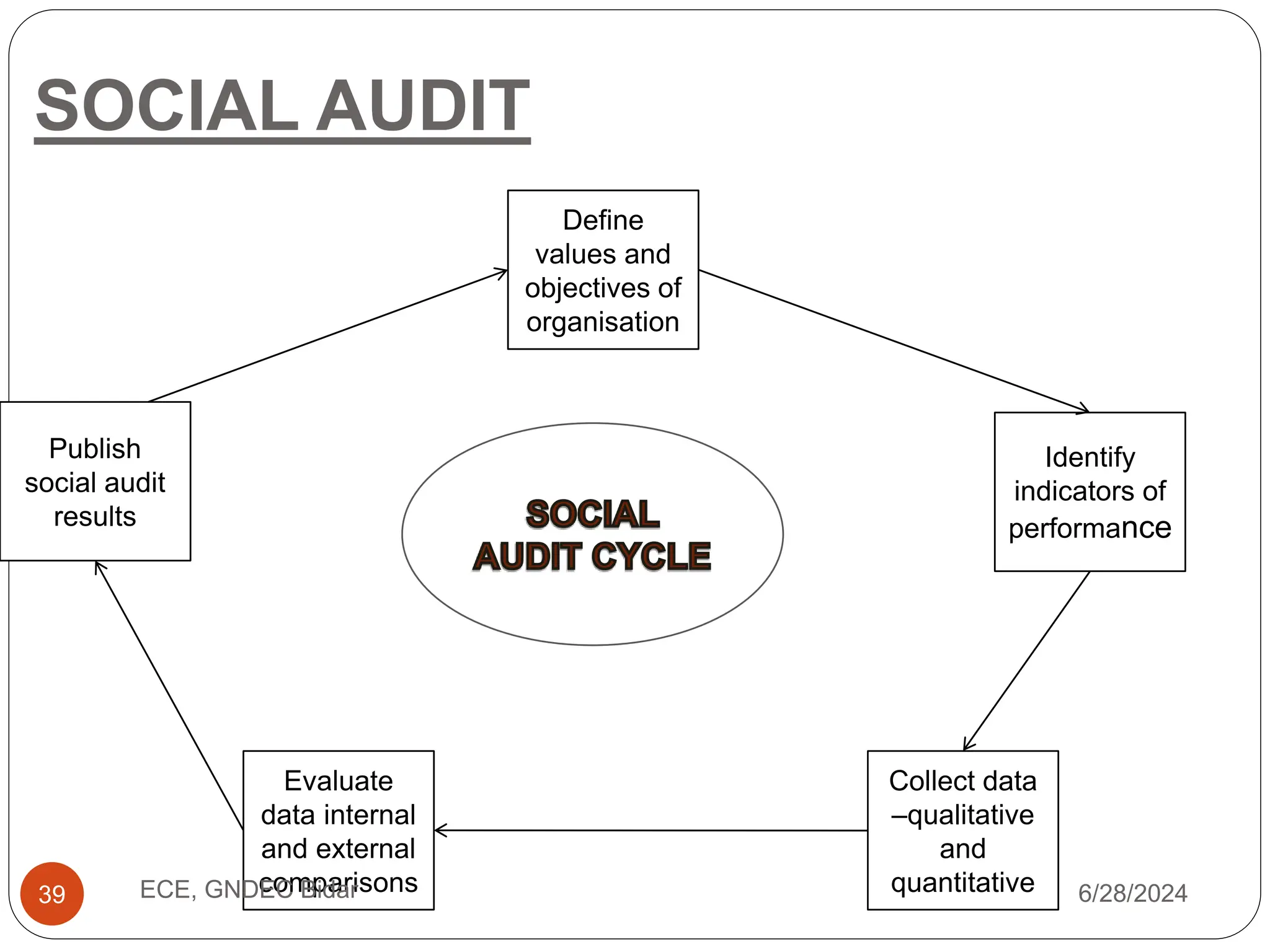 SOCIAL AUDIT
Publish
social audit
results
Define
values and
objectives of
organisation
Collect data
–qualitative
and
quantitative
Identify
indicators of
performance
Evaluate
data internal
and external
comparisons 6/28/2024
39 ECE, GNDEC Bidar
 
